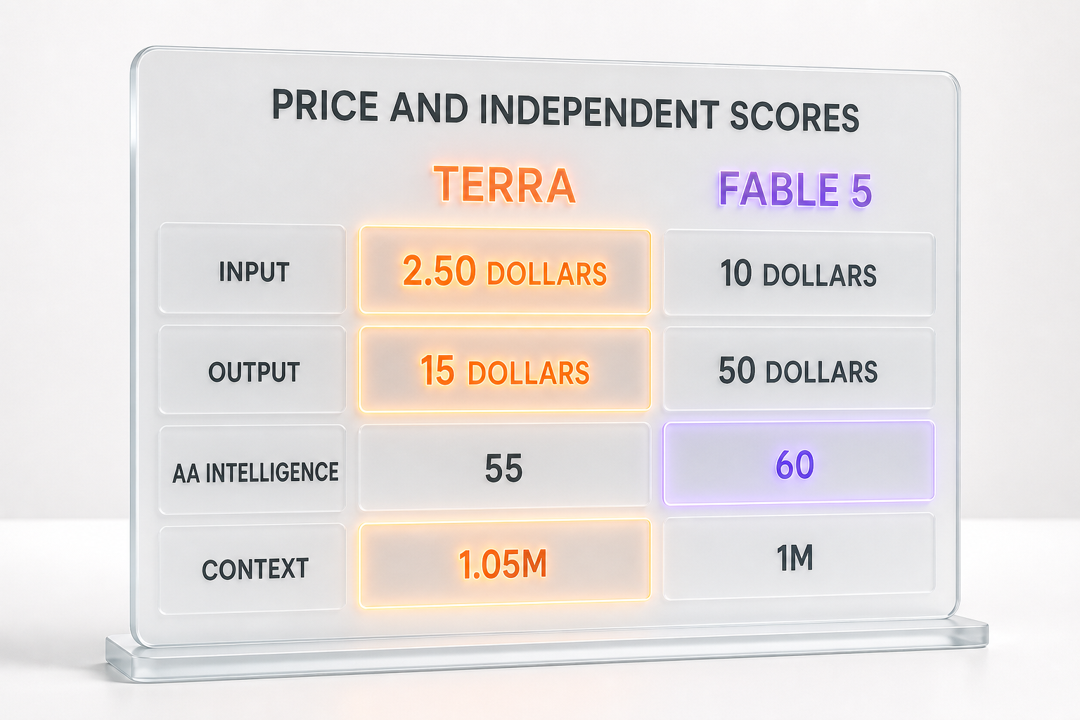 Price and independent scores compared: GPT-5.6 Terra at $2.50 input versus Claude Fable 5 at $10 input, with Terra leading on price and context and Fable leading on Artificial Analysis Intelligence