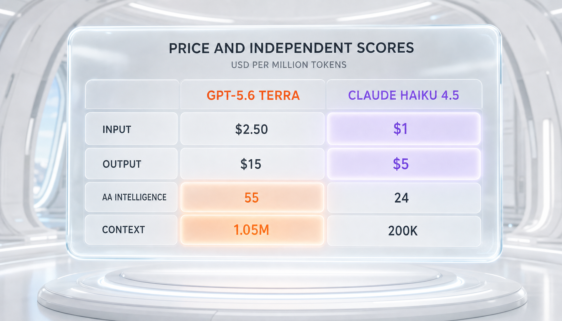 GPT-5.6 Terra versus Claude Haiku 4.5 comparison table — input and output price, AA Intelligence Index, and context window