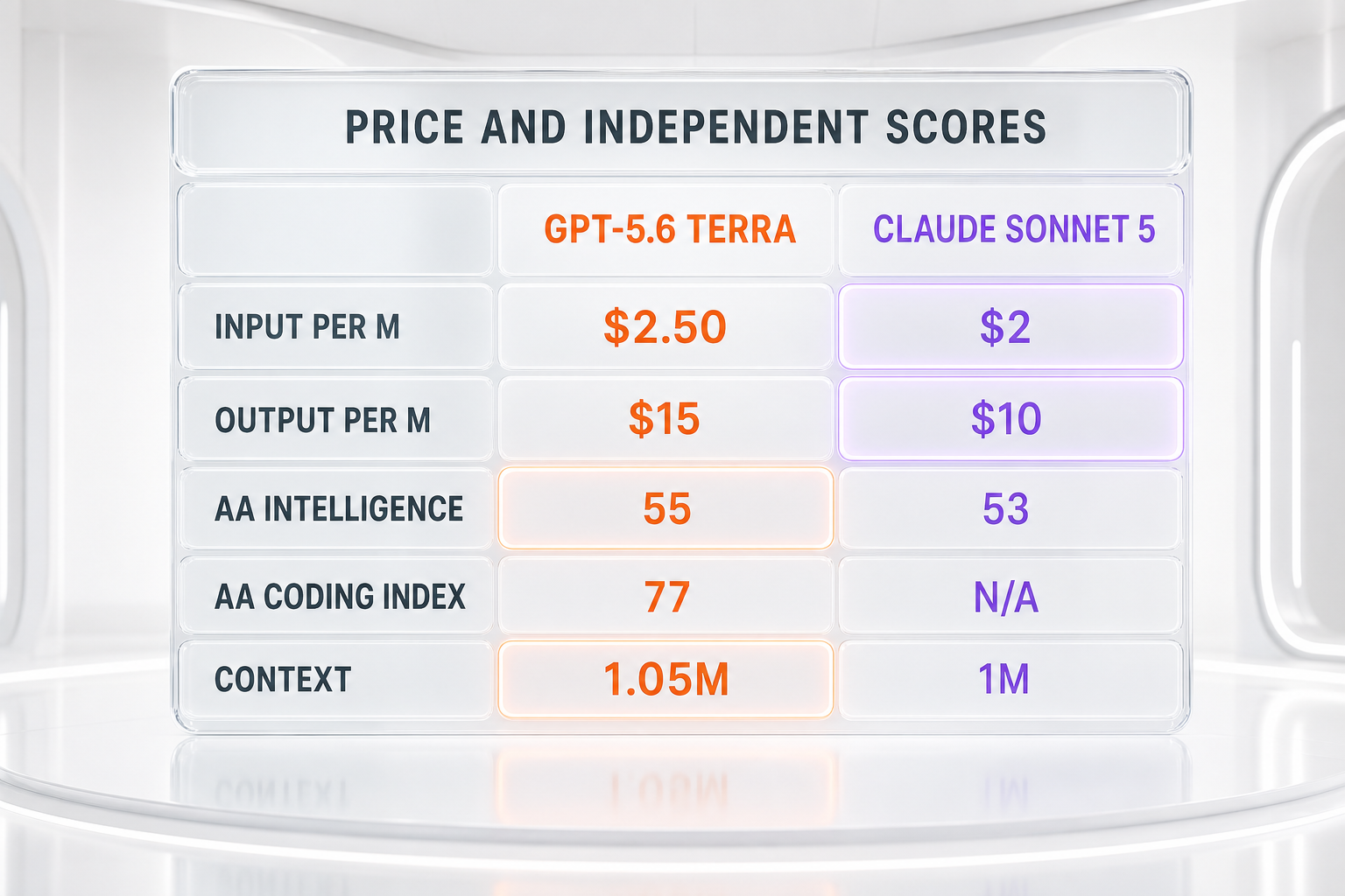 Price and independent scores — GPT-5.6 Terra at 2.50 dollars input and 15 dollars output versus Claude Sonnet 5 at introductory 2 dollars input and 10 dollars output per million tokens, with AA Intelligence Index, AA Coding Agent Index, and context window