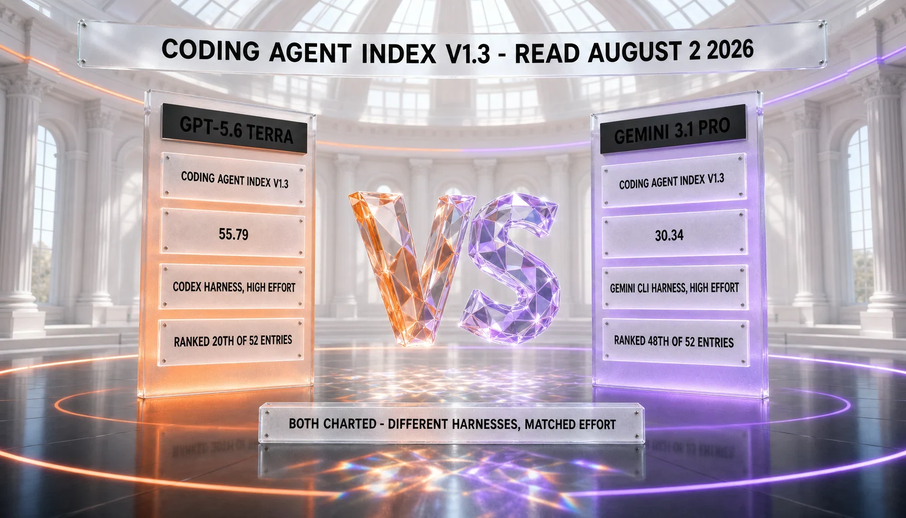 Artificial Analysis Coding Agent Index v1.3 compared: GPT-5.6 Terra scores 55.79 through the Codex harness at high reasoning effort, ranked 20th of 52 entries, and Gemini 3.1 Pro scores 30.34 through the Gemini CLI harness at the same effort, ranked 48th of 52 — both charted, in different harnesses