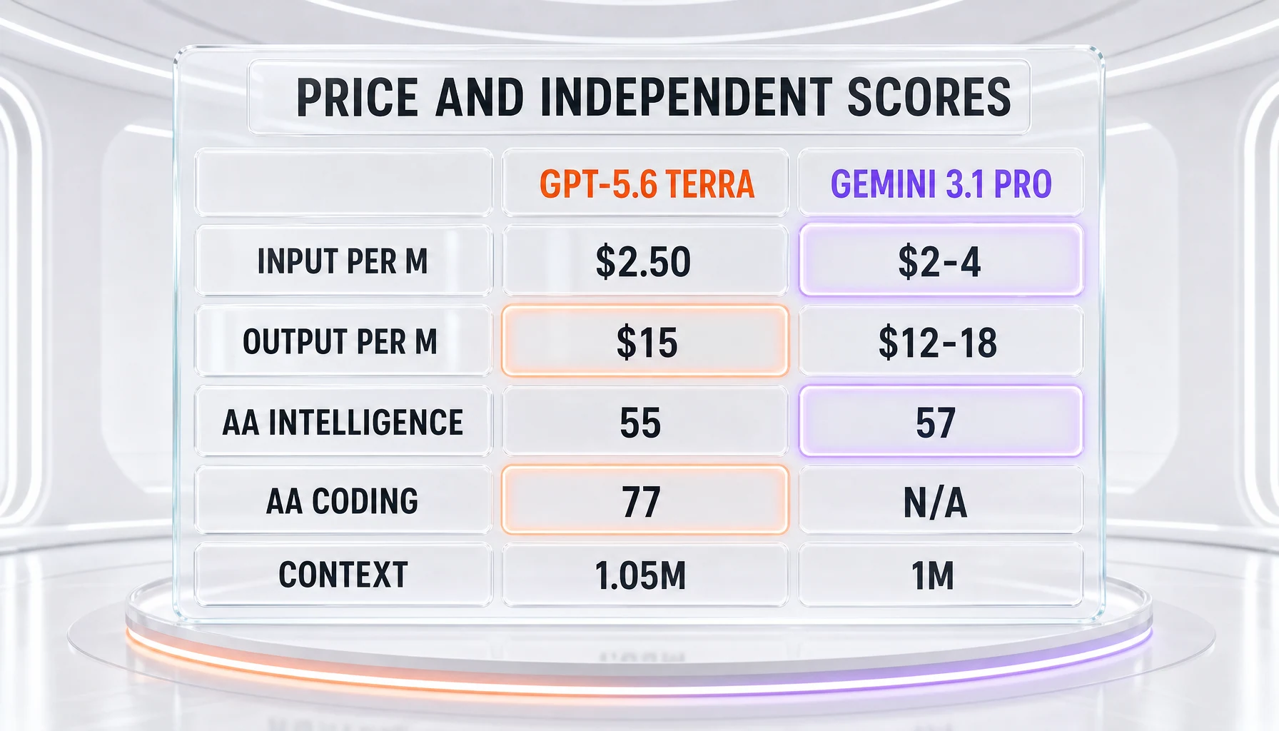 Price and independent scores — GPT-5.6 Terra at 2.50 dollars input and 15 dollars output versus Gemini 3.1 Pro at 2 dollars input and 12 to 18 dollars output per million tokens, with the Artificial Analysis Intelligence Index, Coding Agent Index, and context window