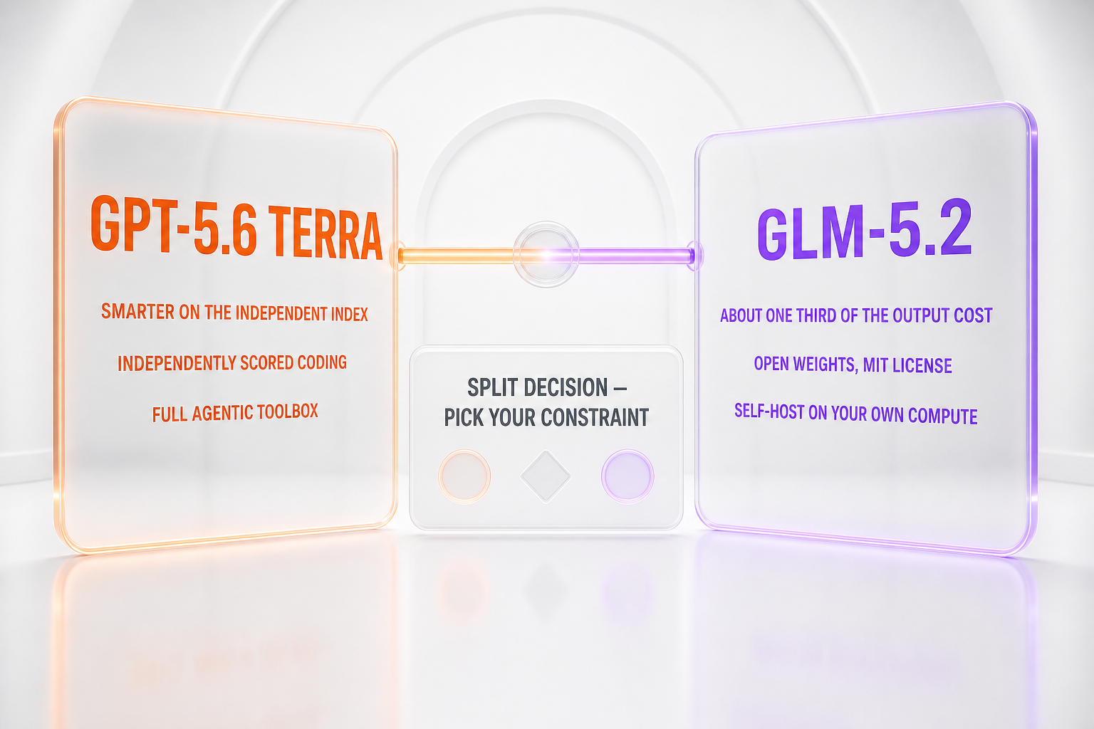 GPT-5.6 Terra vs GLM-5.2 verdict — a split decision: Terra leads on independent intelligence at 55 versus 51, GLM-5.2 leads on price and open weights