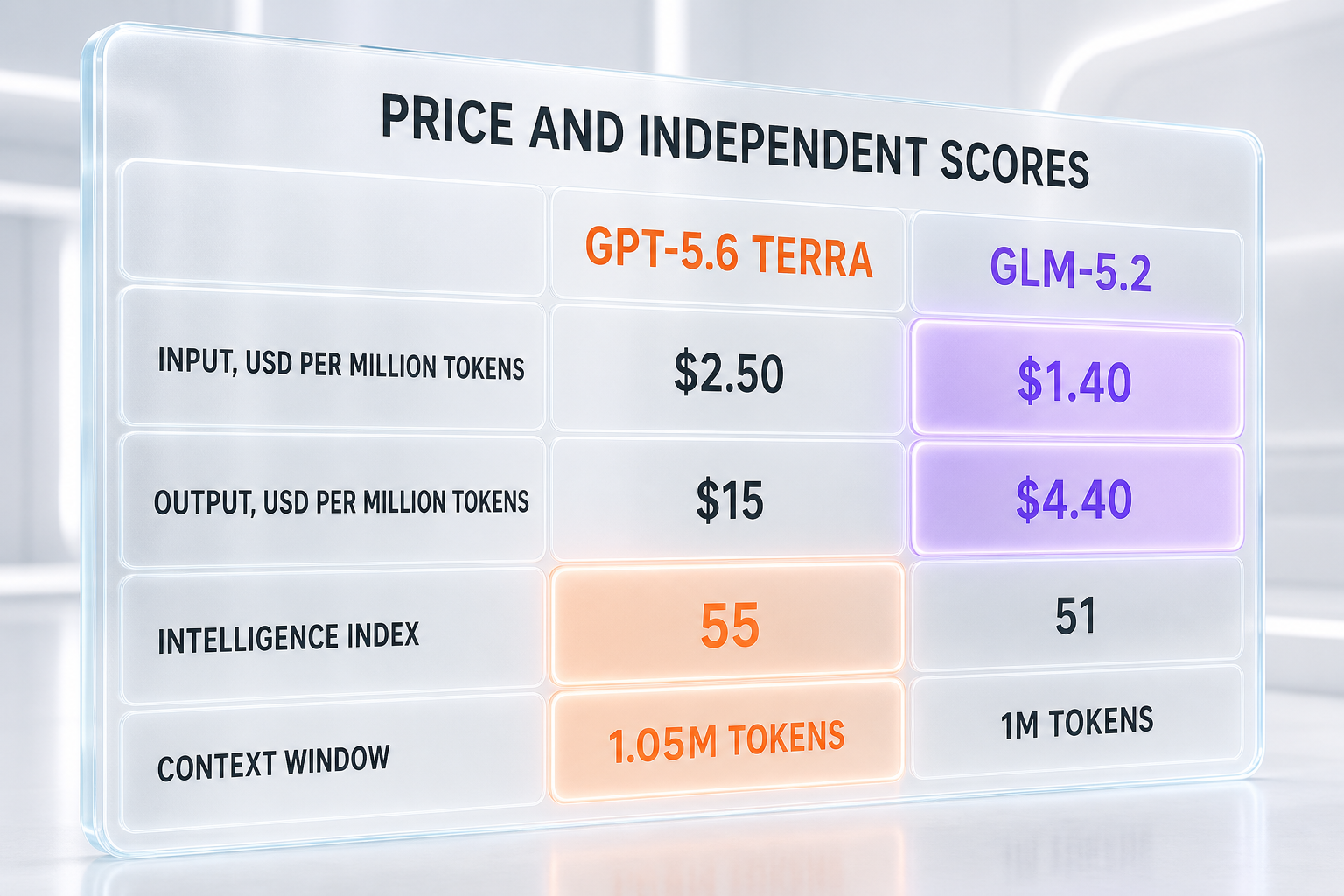 GPT-5.6 Terra vs GLM-5.2 — price and independent scores: $2.50 vs $1.40 input, $15 vs $4.40 output per million tokens, 55 vs 51 Artificial Analysis Intelligence Index, 1.05M vs 1M context