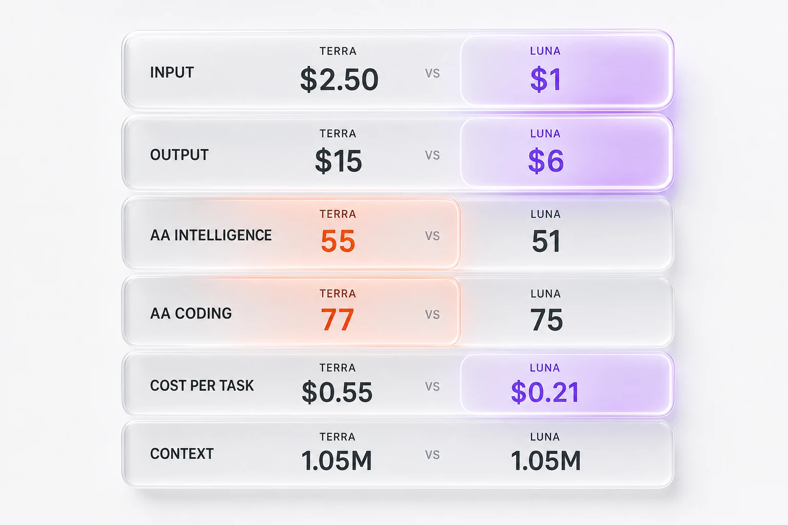 GPT-5.6 Terra vs GPT-5.6 Luna infographic — input 2.50 vs 1.00 dollars, output 15 vs 6 dollars, AA Intelligence 55 vs 51, AA Coding 77 vs 75, cost per task 0.55 vs 0.21 dollars, context 1.05M vs 1.05M