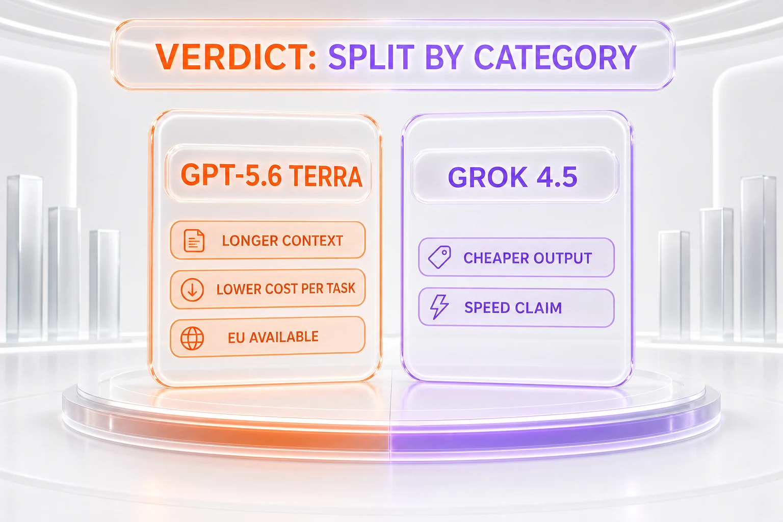 Verdict chart — GPT-5.6 Terra wins longer context, lower cost per task, and EU availability; Grok 4.5 wins cheaper output and the speed claim, split by category
