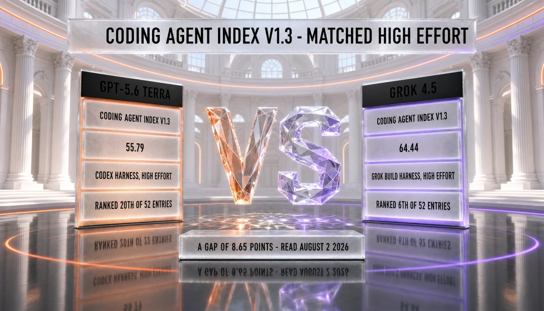 Artificial Analysis Coding Agent Index v1.3 at matched high reasoning effort: GPT-5.6 Terra scores 55.79 through the Codex harness, ranked 20th of 52 entries, and Grok 4.5 scores 64.44 through the Grok Build harness, ranked 6th of 52 — a gap of 8.65 points in Grok 4.5 favor