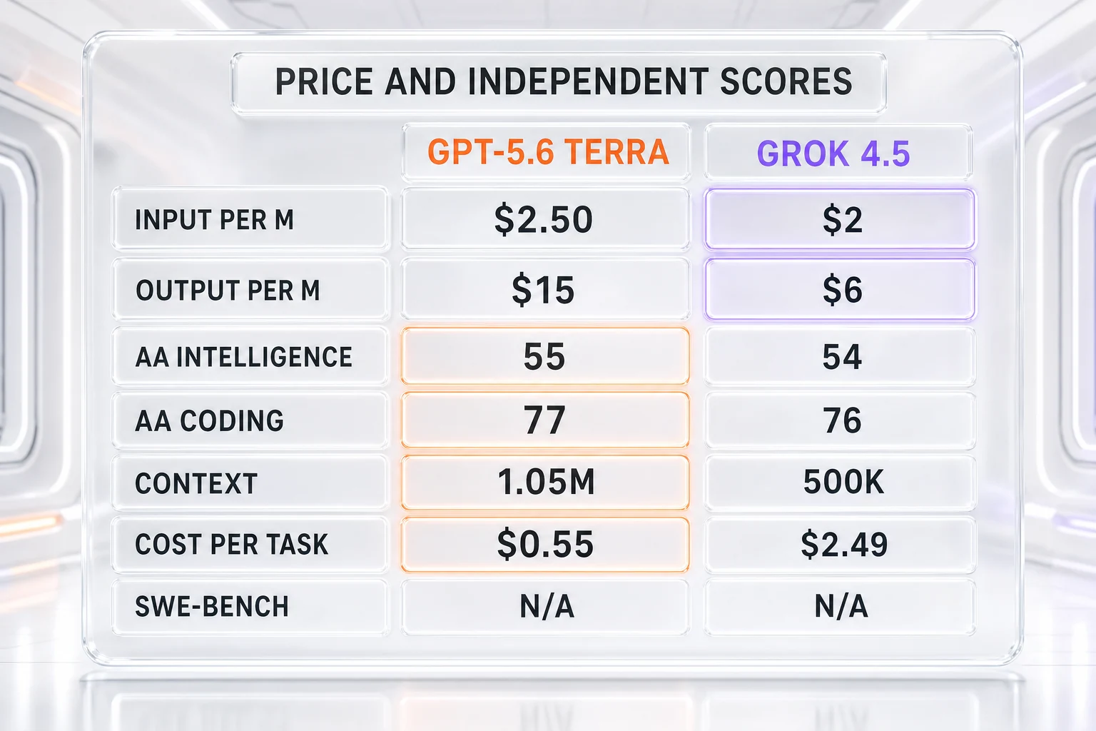 Price and independent scores — GPT-5.6 Terra at $2.50 input, $15 output, cost per task $0.55, Intelligence 55, Coding 77, context 1.05M versus Grok 4.5 at $2 input, $6 output, cost per task $2.49, Intelligence 54, Coding 76, context 500K
