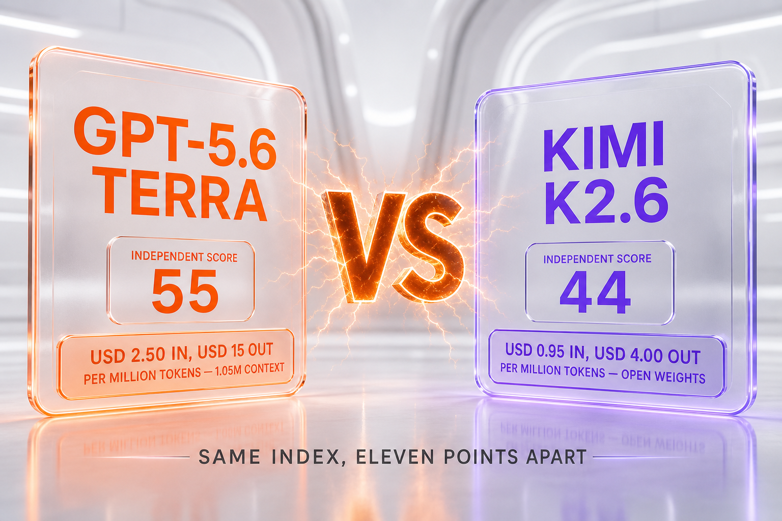 GPT-5.6 Terra vs Kimi K2.6 — 55 against 44 on the independent Artificial Analysis Intelligence Index, USD 2.50 against USD 0.95 per million input tokens, 1.05M against 256K context