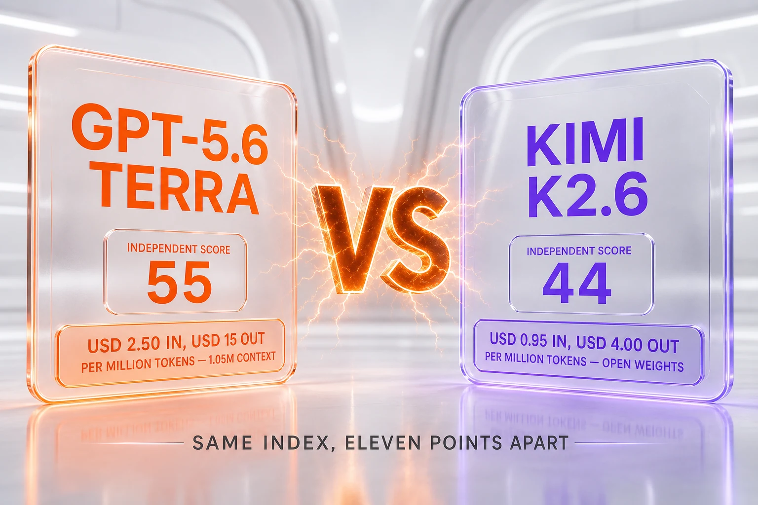 GPT-5.6 Terra vs Kimi K2.6 — 55 against 44 on the independent Artificial Analysis Intelligence Index, USD 2.00 against USD 0.95 per million input tokens, 1.05M against 256K context