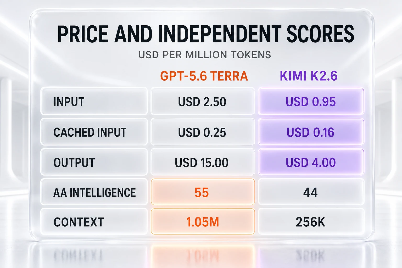 GPT-5.6 Terra vs Kimi K2.6 — USD 2.00 against USD 0.95 input, USD 0.20 against USD 0.16 cached input, USD 12 against USD 4.00 output, 55 against 44 on the independent Artificial Analysis Intelligence Index, 1.05M against 256K context
