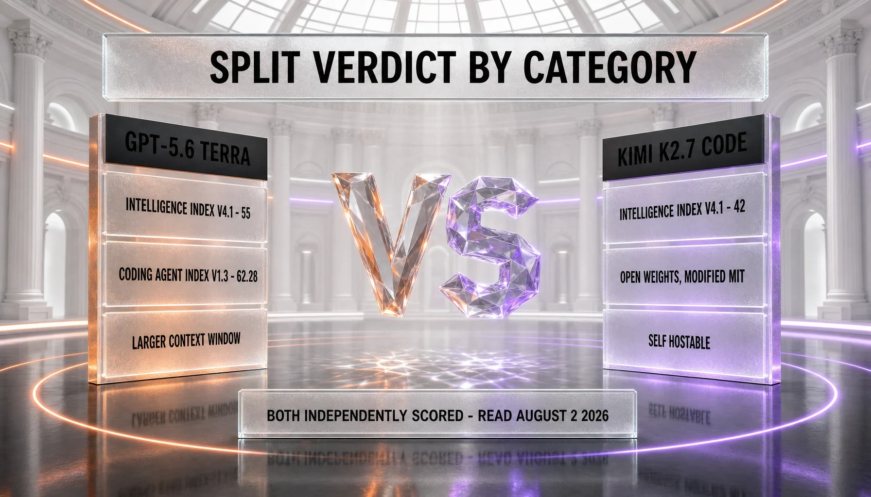 Split verdict by category: GPT-5.6 Terra scores 55 on the Intelligence Index v4.1 and 62.28 on the Coding Agent Index v1.3 with the larger context window, while Kimi K2.7 Code scores 42 on the Intelligence Index v4.1 and ships open weights under a Modified MIT license that can be self-hosted