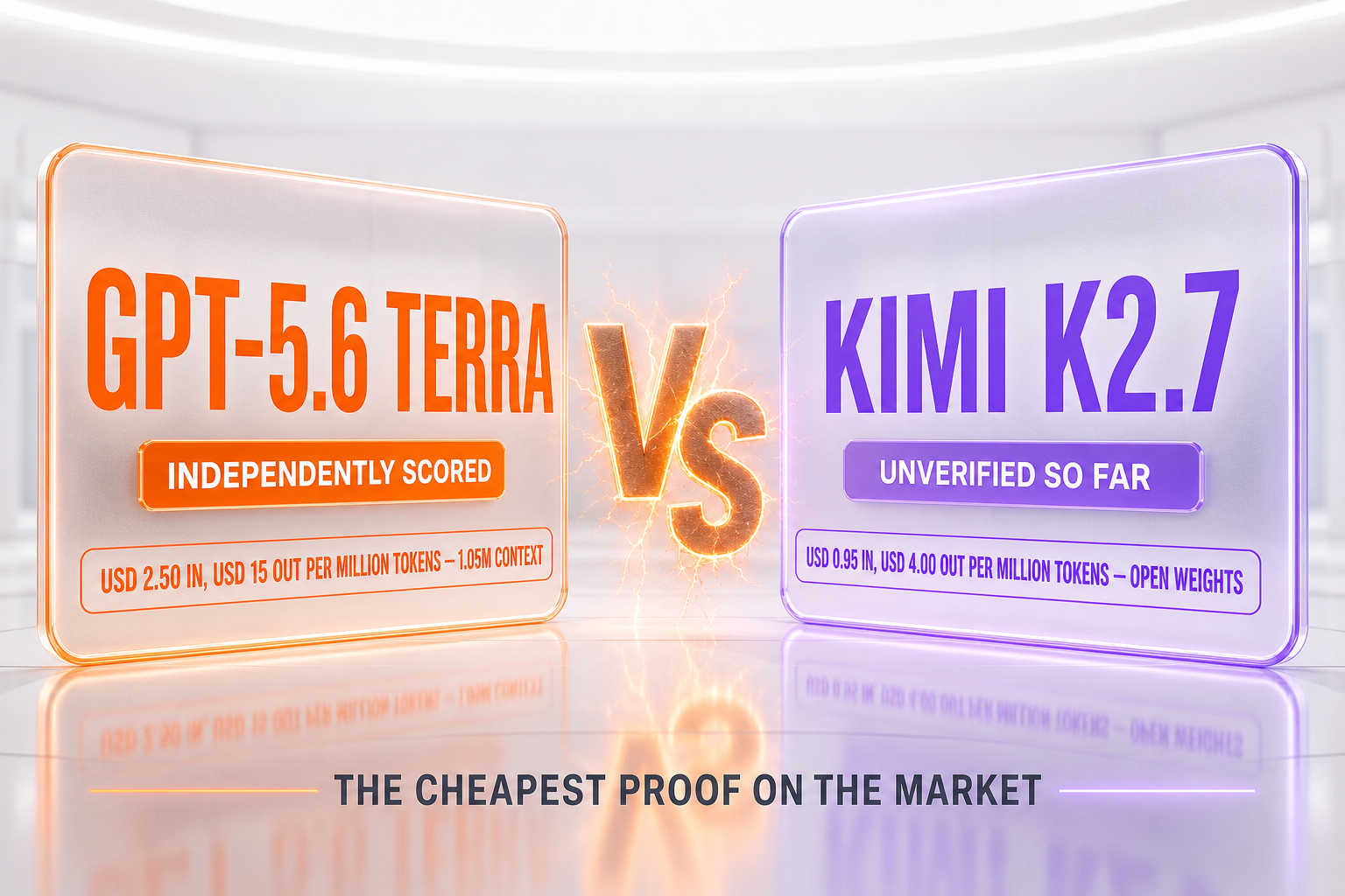 GPT-5.6 Terra vs Kimi K2.7 — USD 2.50 against USD 0.95 per million input tokens, independently charted scores against no third-party results, 1.05M against 256K context