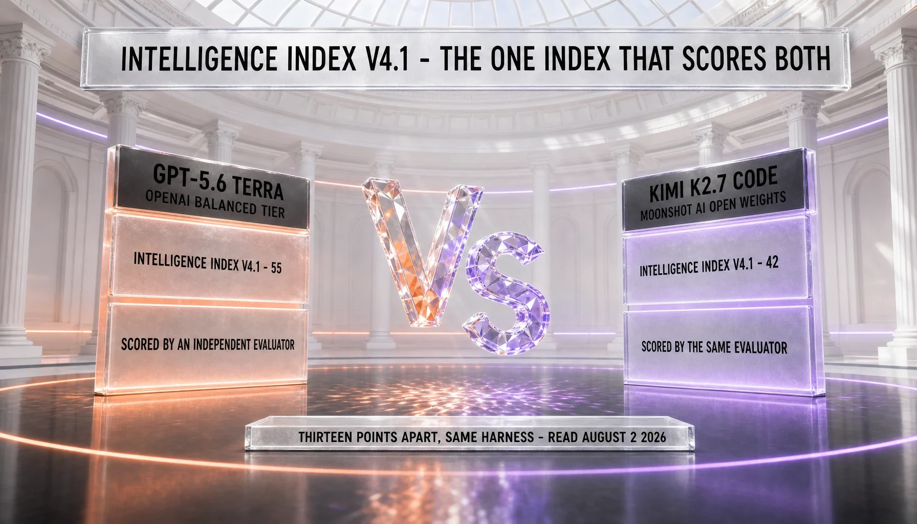 GPT-5.6 Terra and Kimi K2.7 Code are both scored on the Artificial Analysis Intelligence Index v4.1, where Terra leads 55 to 42 — thirteen points apart on the same harness, read August 2, 2026