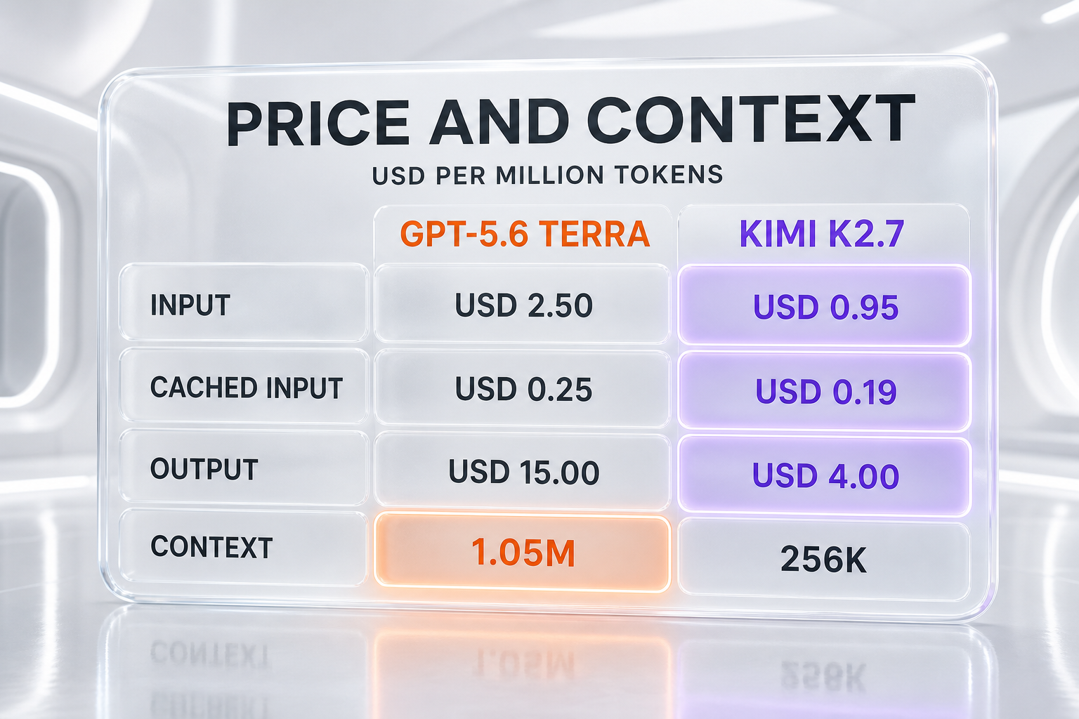 GPT-5.6 Terra vs Kimi K2.7 — price and context: USD 2.50 against USD 0.95 input, USD 0.25 against USD 0.19 cached input, USD 15 against USD 4.00 output, 1.05M against 256K context