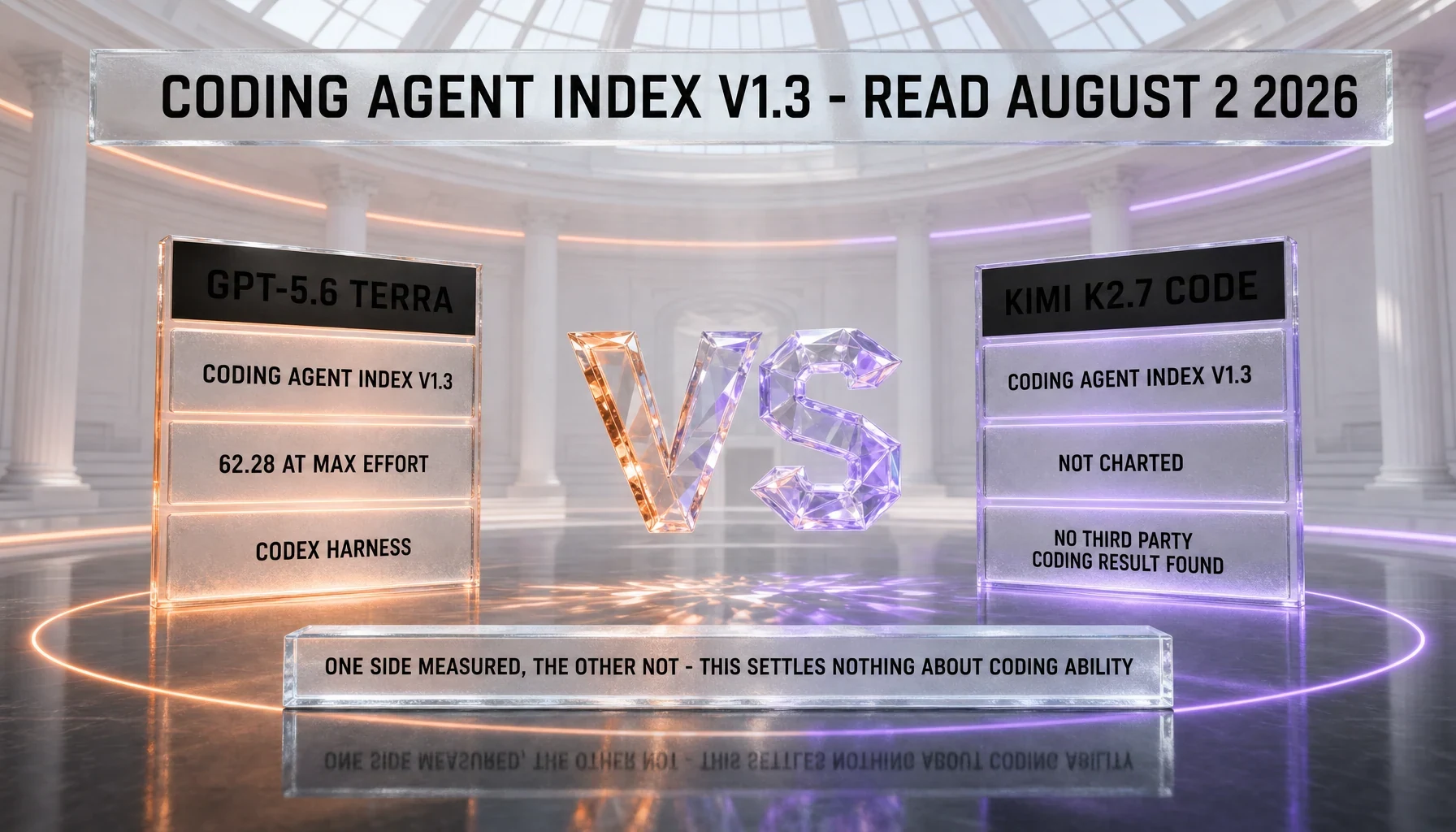 Artificial Analysis Coding Agent Index v1.3: GPT-5.6 Terra is charted at 62.28 at max reasoning effort through the Codex harness, while Kimi K2.7 Code is not charted and no third-party coding result was found for it — one side measured, the other not