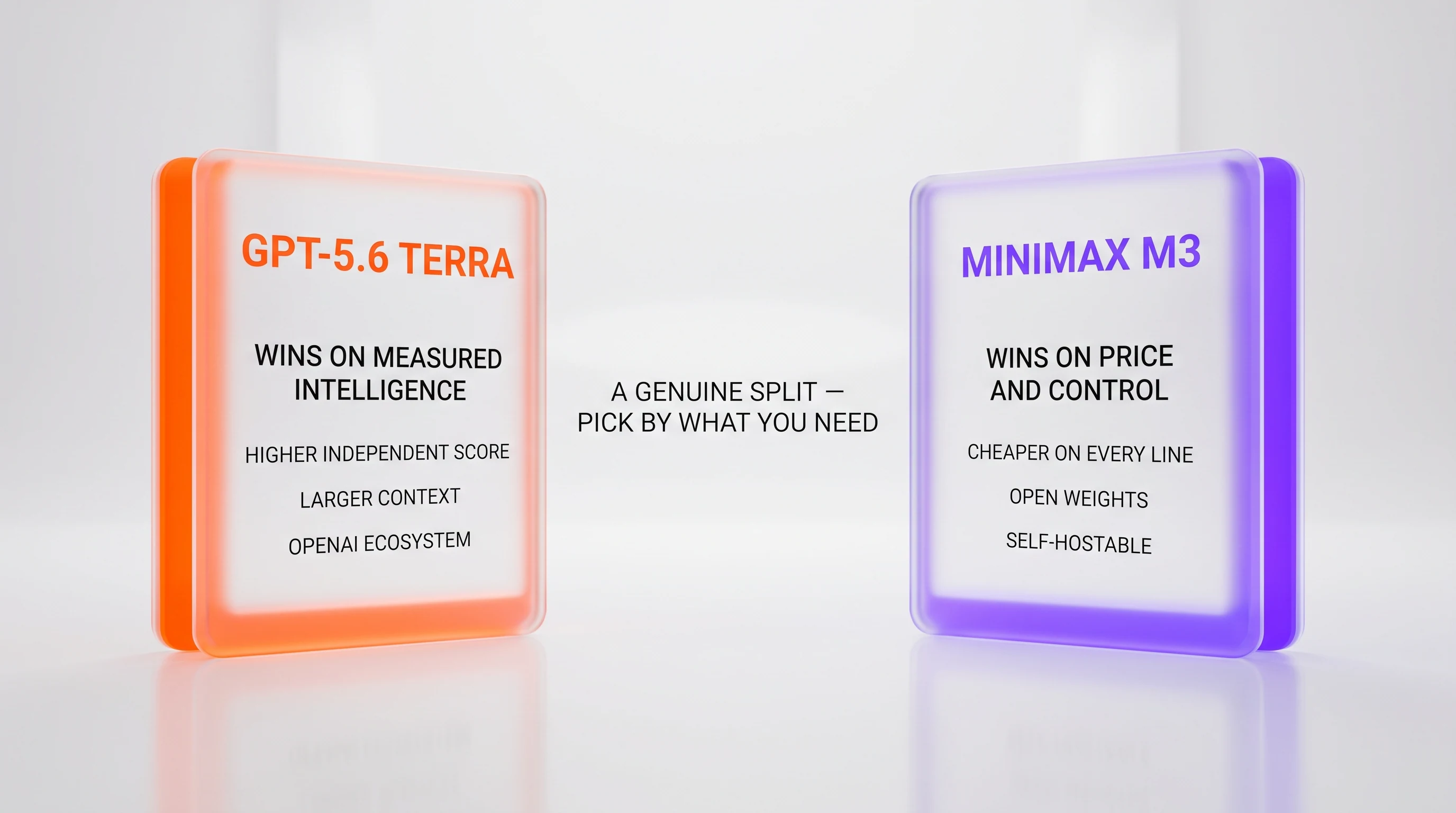 Split verdict: GPT-5.6 Terra wins on measured intelligence, larger context, and OpenAI ecosystem; MiniMax M3 wins on price, open weights, and self-hosting