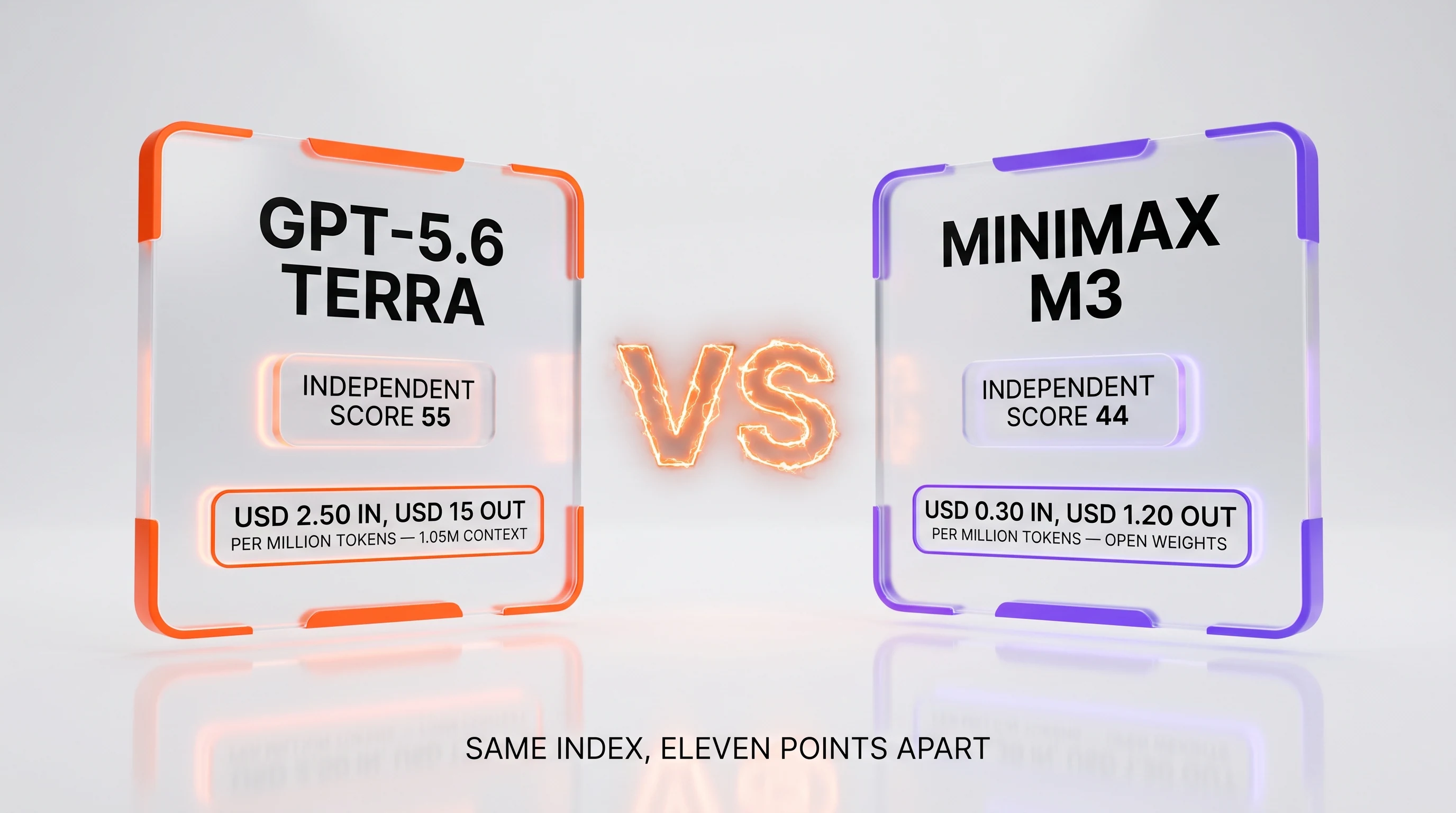 GPT-5.6 Terra vs MiniMax M3 — 55 against 44 on the independent Artificial Analysis Intelligence Index, USD 2.00 against USD 0.30 per million input tokens, USD 12 against USD 1.20 per million output tokens, 1.05M against 1M context