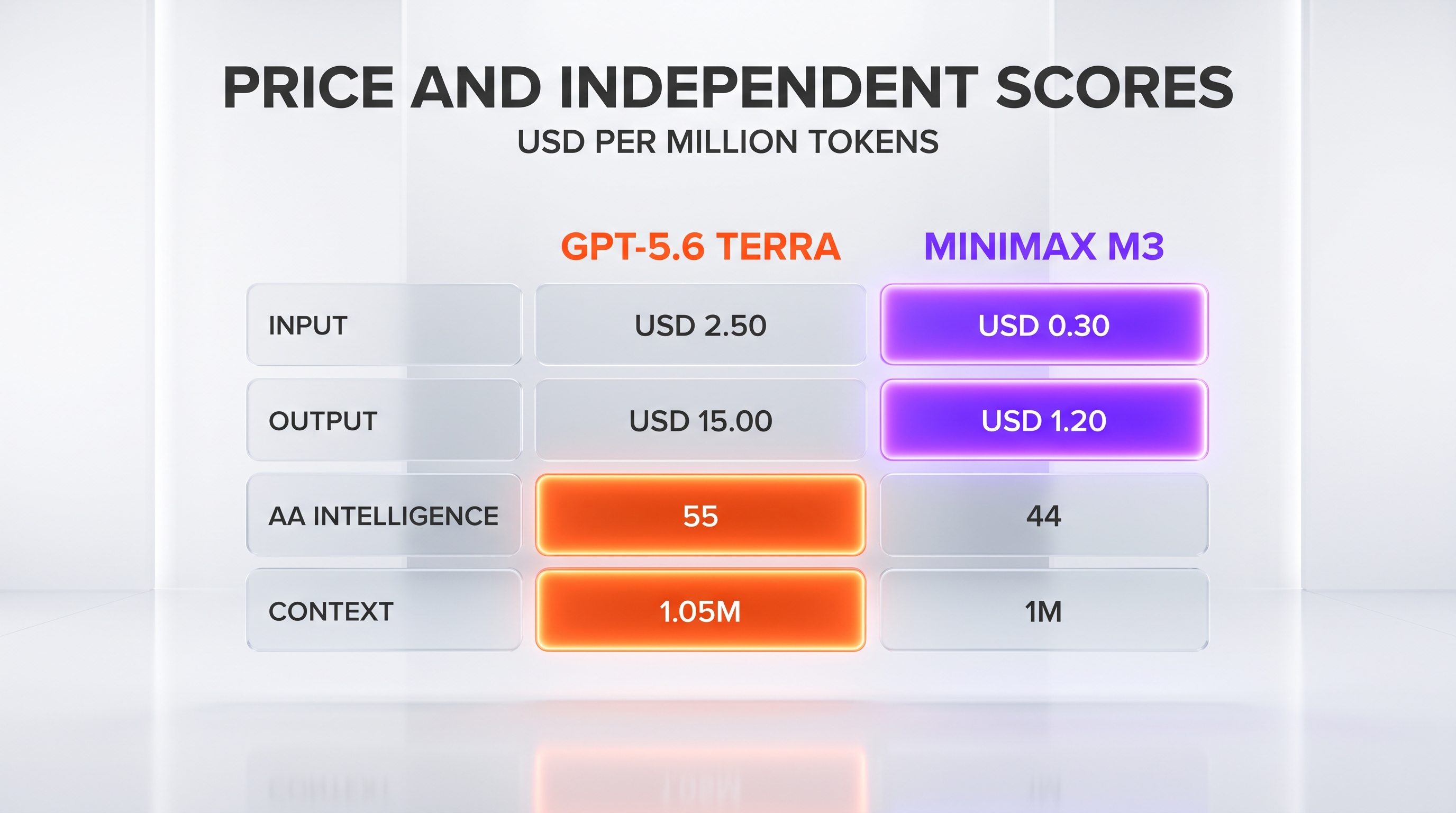 Price and independent scores, per million tokens: input USD 2.50 Terra against USD 0.30 MiniMax, output USD 15.00 against USD 1.20, Artificial Analysis Intelligence 55 against 44, context 1.05M against 1M