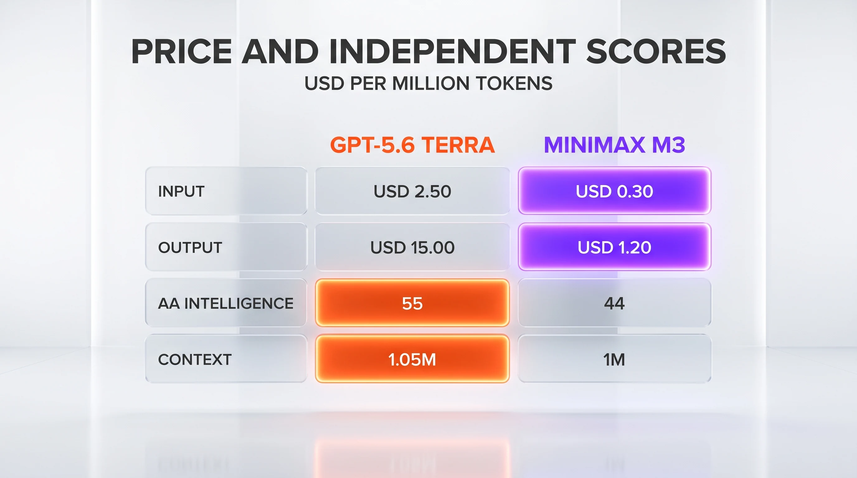 Price and independent scores, per million tokens: input USD 2.00 Terra against USD 0.30 MiniMax, output USD 12.00 against USD 1.20, Artificial Analysis Intelligence 55 against 44, context 1.05M against 1M