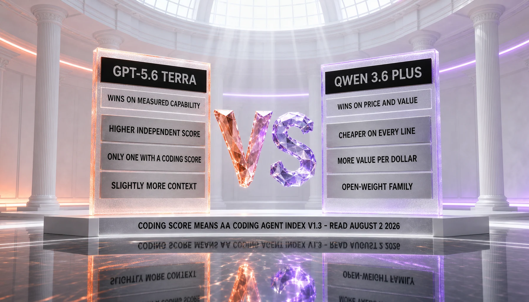 GPT-5.6 Terra vs Qwen 3.6 Plus verdict — Terra takes measured capability and context and is the only one of the two carrying a score on the AA Coding Agent Index v1.3; Qwen 3.6 Plus takes price, value per dollar, and an open-weight family