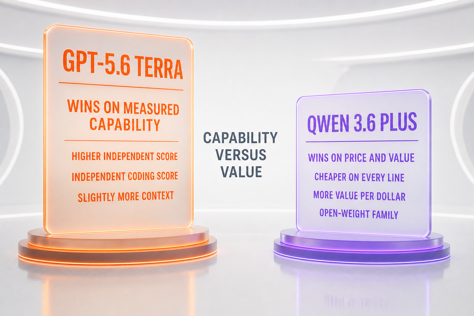 GPT-5.6 Terra vs Qwen 3.6 Plus verdict — Terra takes the overall call on independently measured intelligence, independent coding, and context; Qwen 3.6 Plus wins on price, value per dollar, and an open-weight family