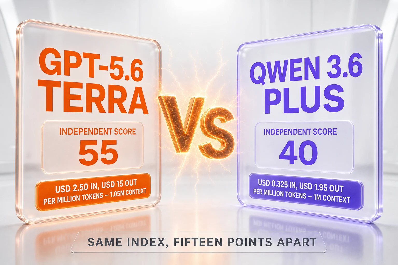 GPT-5.6 Terra vs Qwen 3.6 Plus — 55 against 40 on the independent Artificial Analysis Intelligence Index, USD 2.50 against USD 0.325 per million input tokens, USD 15 against USD 1.95 per million output tokens, 1.05M against 1M context