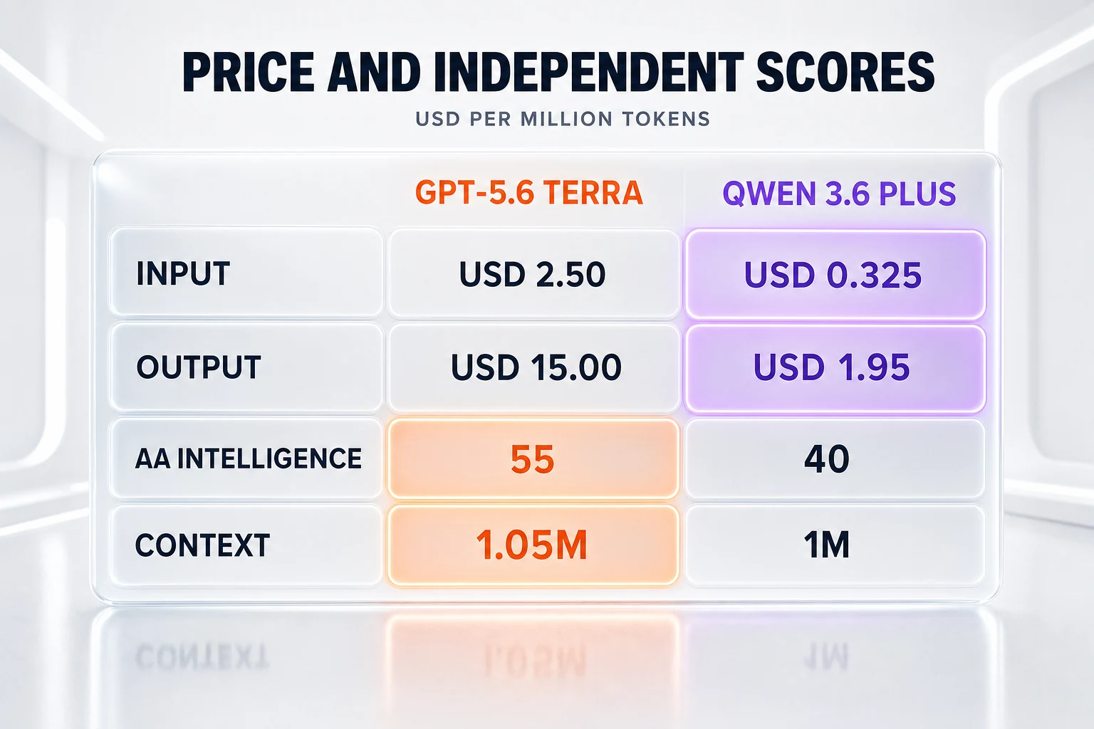 GPT-5.6 Terra vs Qwen 3.6 Plus — USD 2.50 against USD 0.325 input, USD 15 against USD 1.95 output, 55 against 40 on the independent Artificial Analysis Intelligence Index, 1.05M against 1M context