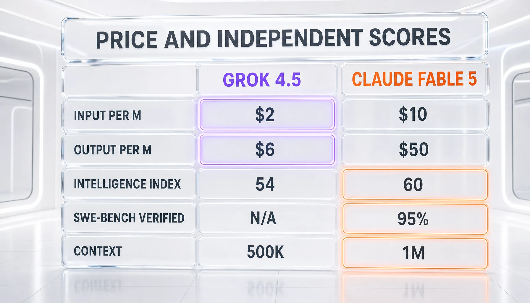 Grok 4.5 vs Claude Fable 5 price and independent scores — $2 versus $10 input, $6 versus $50 output, Intelligence Index 54 versus 60, SWE-bench Verified not yet listed versus 95 percent, 500K versus 1M context
