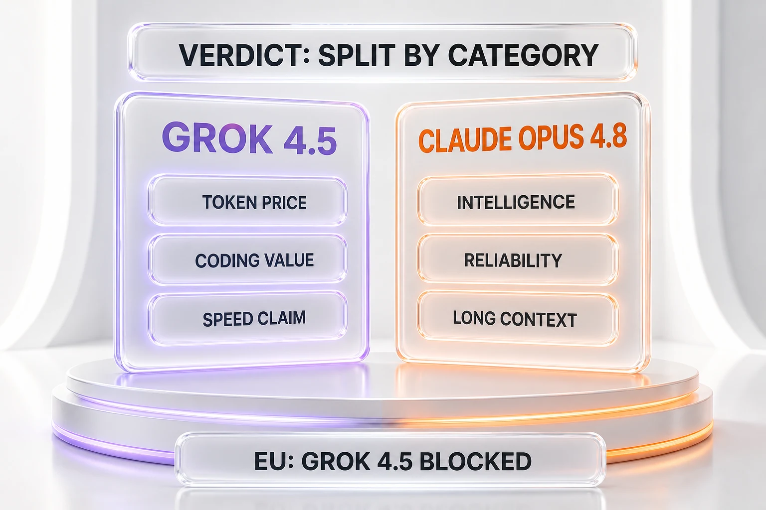 Verdict chart — Grok 4.5 wins token price, coding value, and speed positioning; Claude Opus 4.8 wins intelligence, reliability, and long context; Grok 4.5 is EU-blocked, split by category
