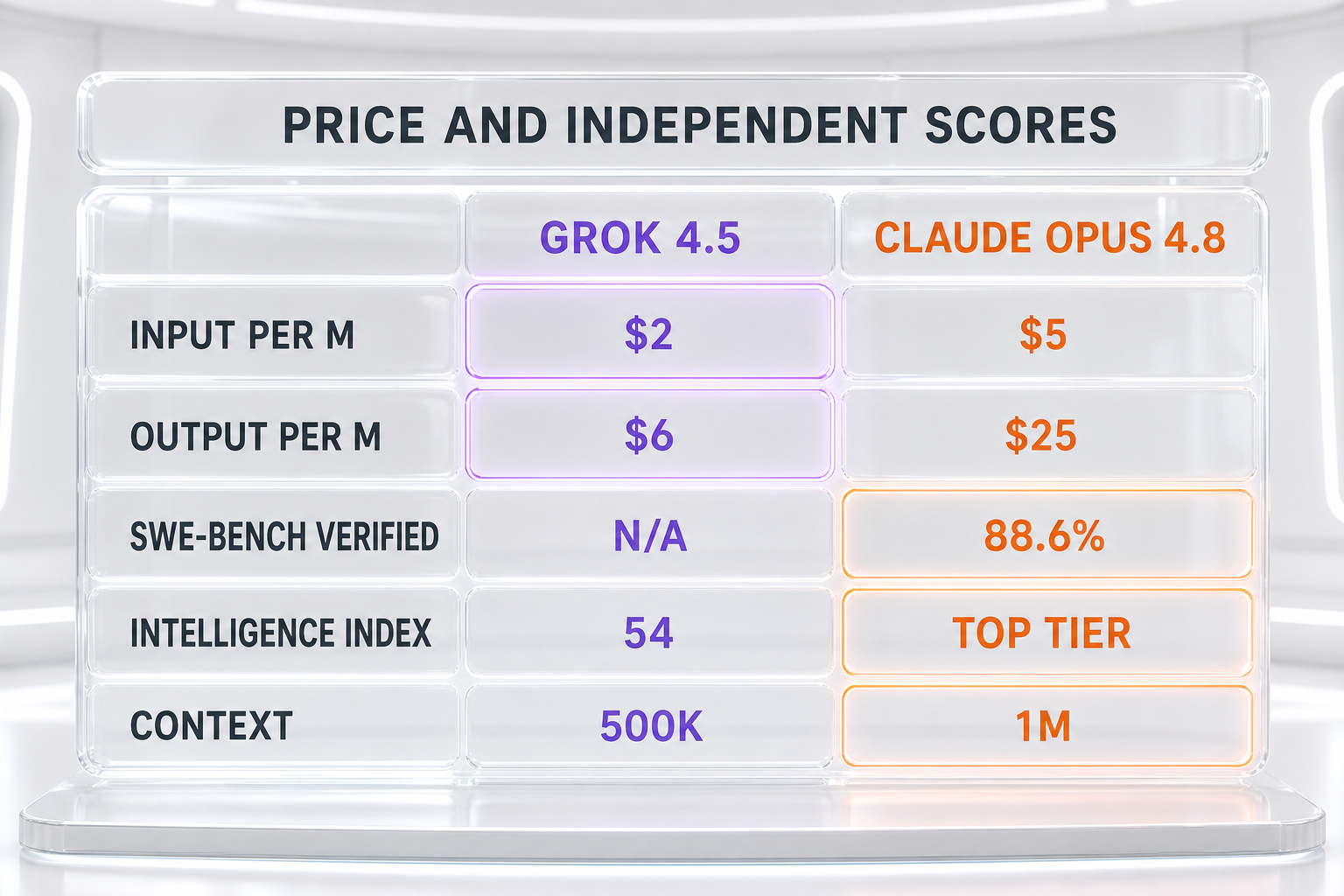 Price and independent scores — Grok 4.5 at 2 dollars input and 6 dollars output versus Claude Opus 4.8 at 5 dollars input and 25 dollars output per million tokens, with SWE-bench Verified 88.6 percent for Opus 4.8 and Grok 4.5 not yet ranked, Intelligence Index, and context window
