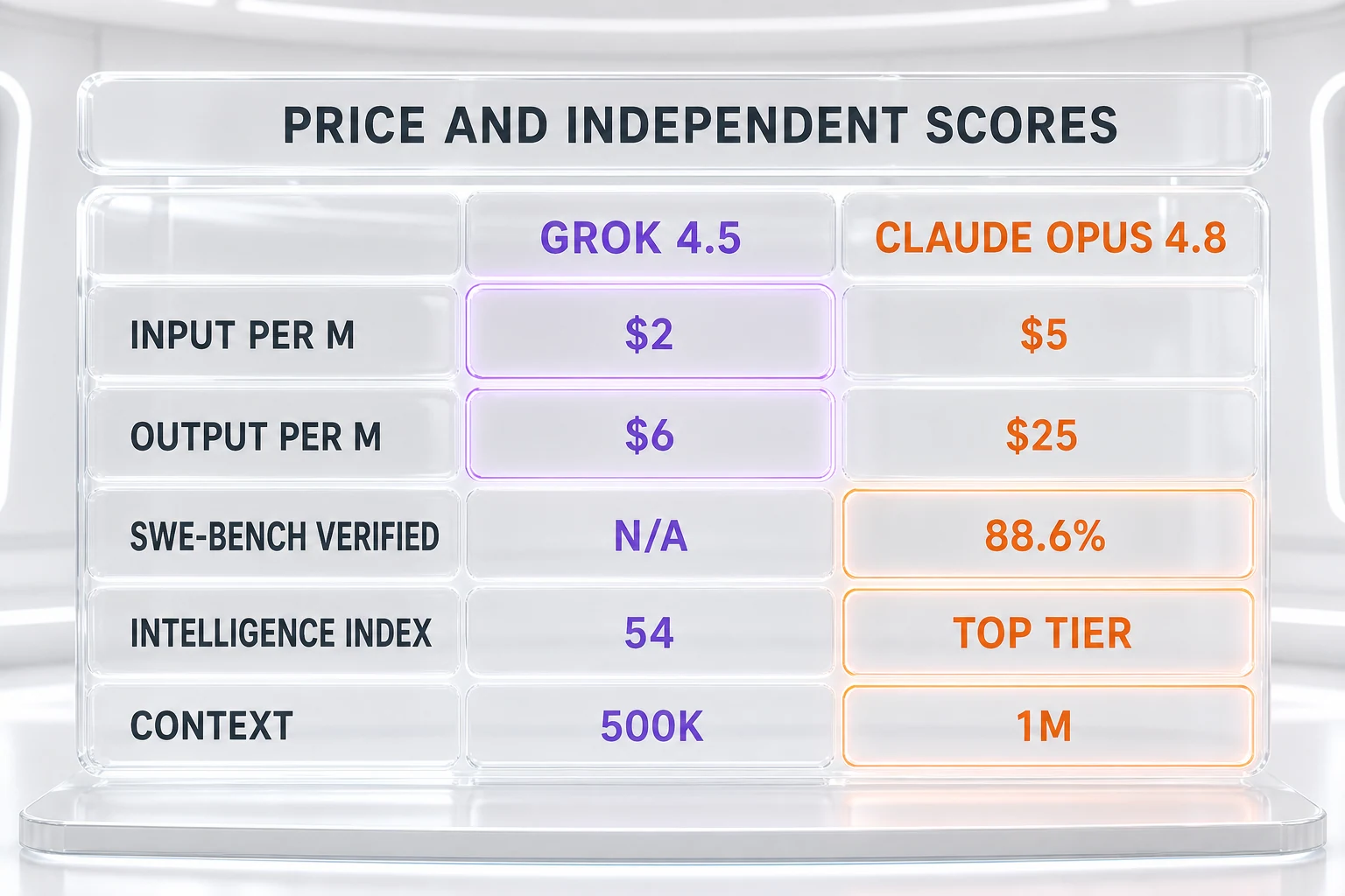 Price and independent scores — Grok 4.5 at 2 dollars input and 6 dollars output versus Claude Opus 4.8 at 5 dollars input and 25 dollars output per million tokens, with SWE-bench Verified 88.6 percent for Opus 4.8 and Grok 4.5 not yet ranked, Intelligence Index, and context window