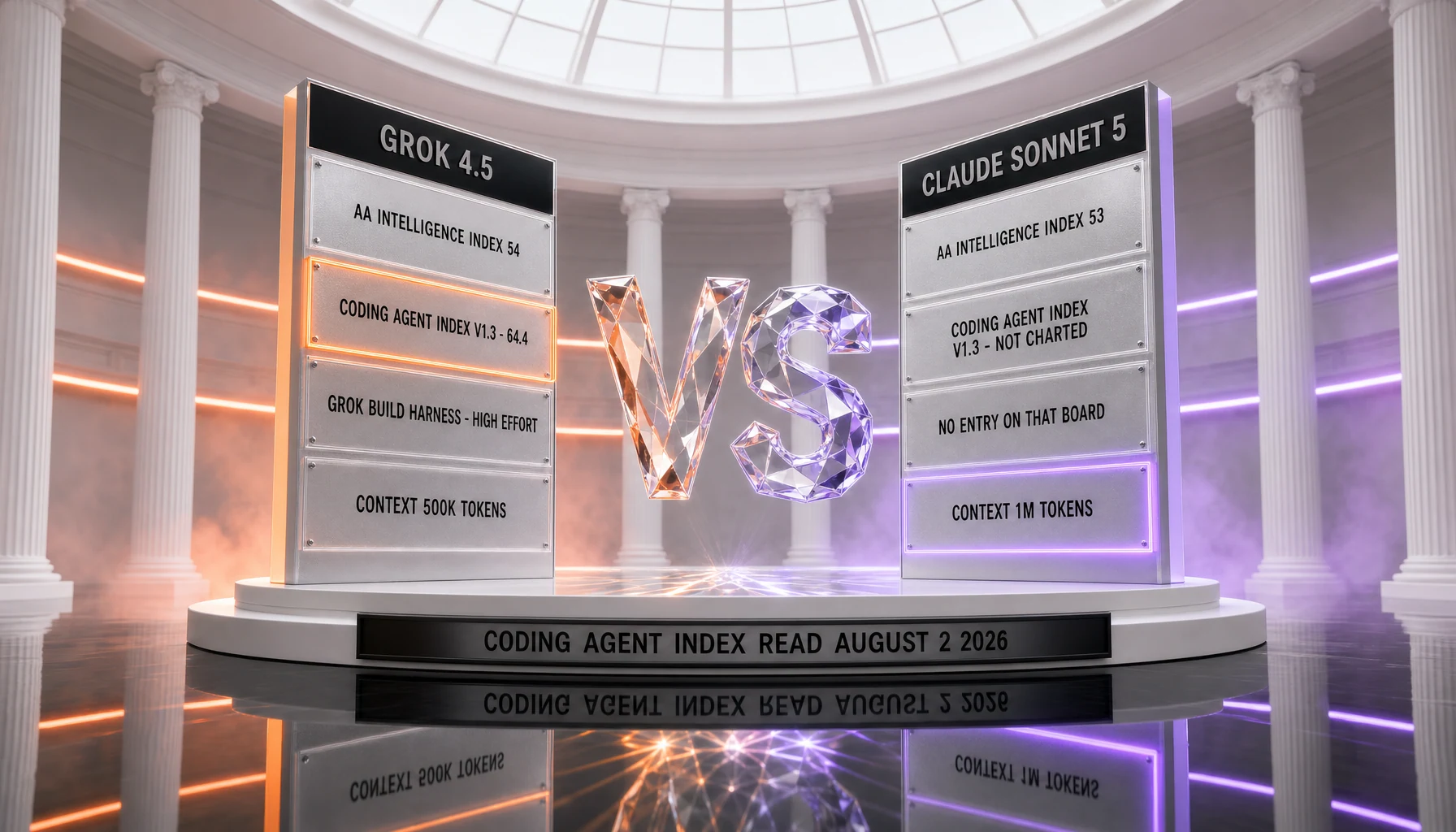 Grok 4.5 versus Claude Sonnet 5 on the independent Artificial Analysis boards — Intelligence Index 54 against 53, Coding Agent Index v1.3 64.4 through the Grok Build harness at high effort against not charted for Claude Sonnet 5, which has no entry on that board, and context window 500K against 1M tokens, coding board read August 2, 2026
