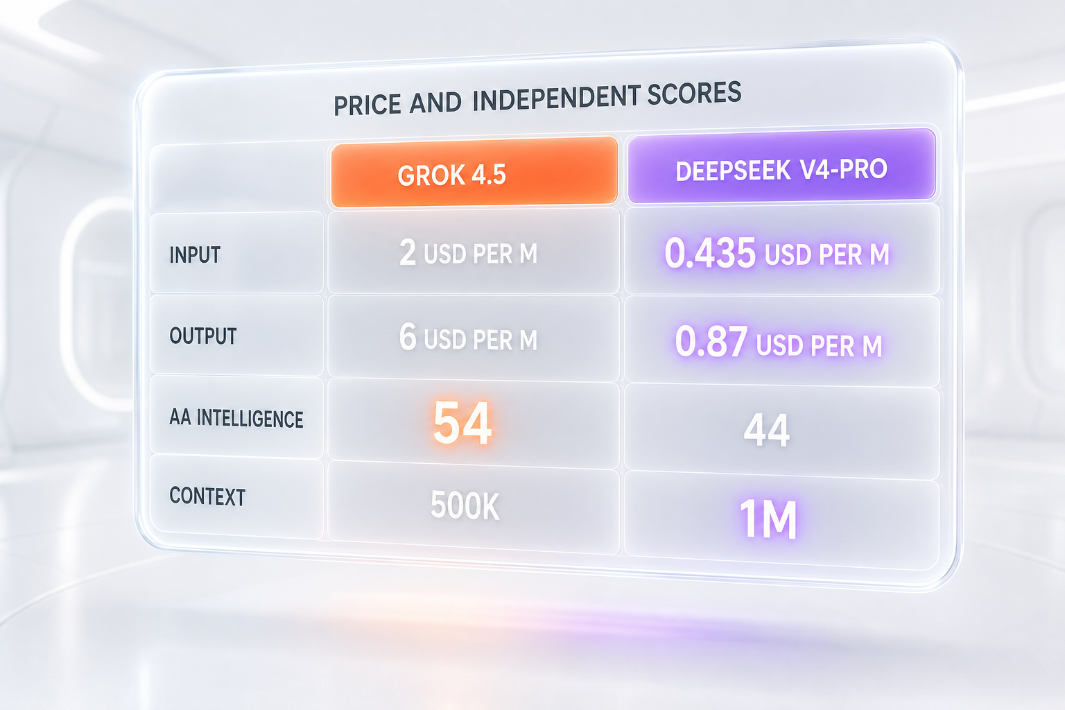 Grok 4.5 vs DeepSeek V4 comparison table — input and output price, Artificial Analysis Intelligence Index, and context window side-by-side