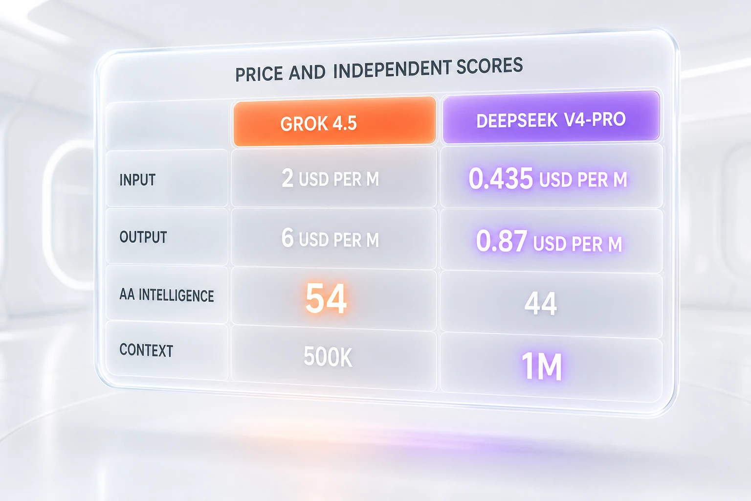 Grok 4.5 vs DeepSeek V4 comparison table — input and output price, Artificial Analysis Intelligence Index, and context window side-by-side