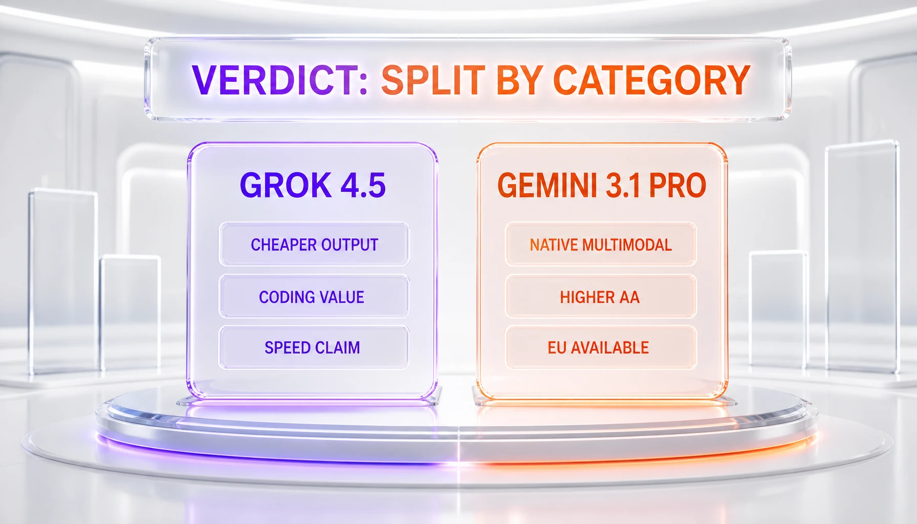 Split verdict — Grok 4.5 wins cheaper output, coding value, and a speed claim; Gemini 3.1 Pro wins native multimodal, higher Artificial Analysis Intelligence, and EU availability