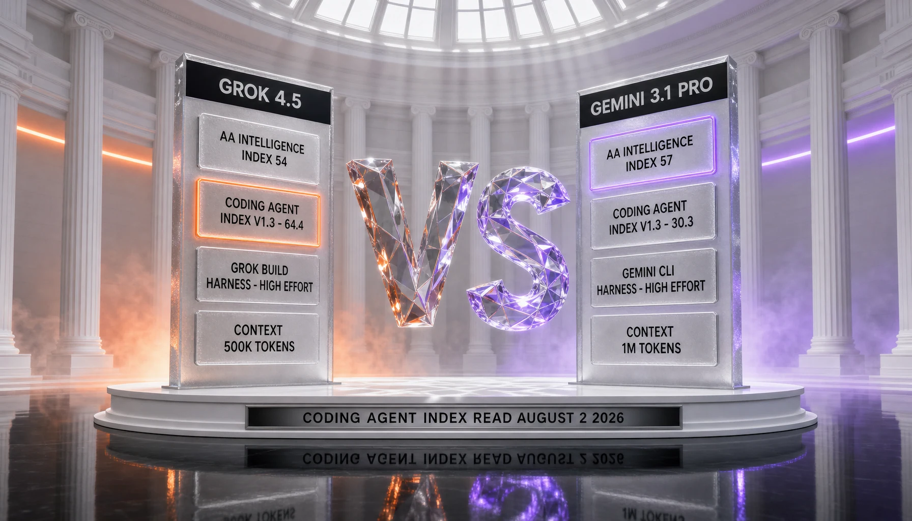 Grok 4.5 versus Gemini 3.1 Pro on the independent Artificial Analysis boards — Intelligence Index 54 against 57, Coding Agent Index v1.3 64.4 through the Grok Build harness at high effort against 30.3 through Gemini CLI at high effort, and context window 500K against 1M tokens, coding board read August 2, 2026