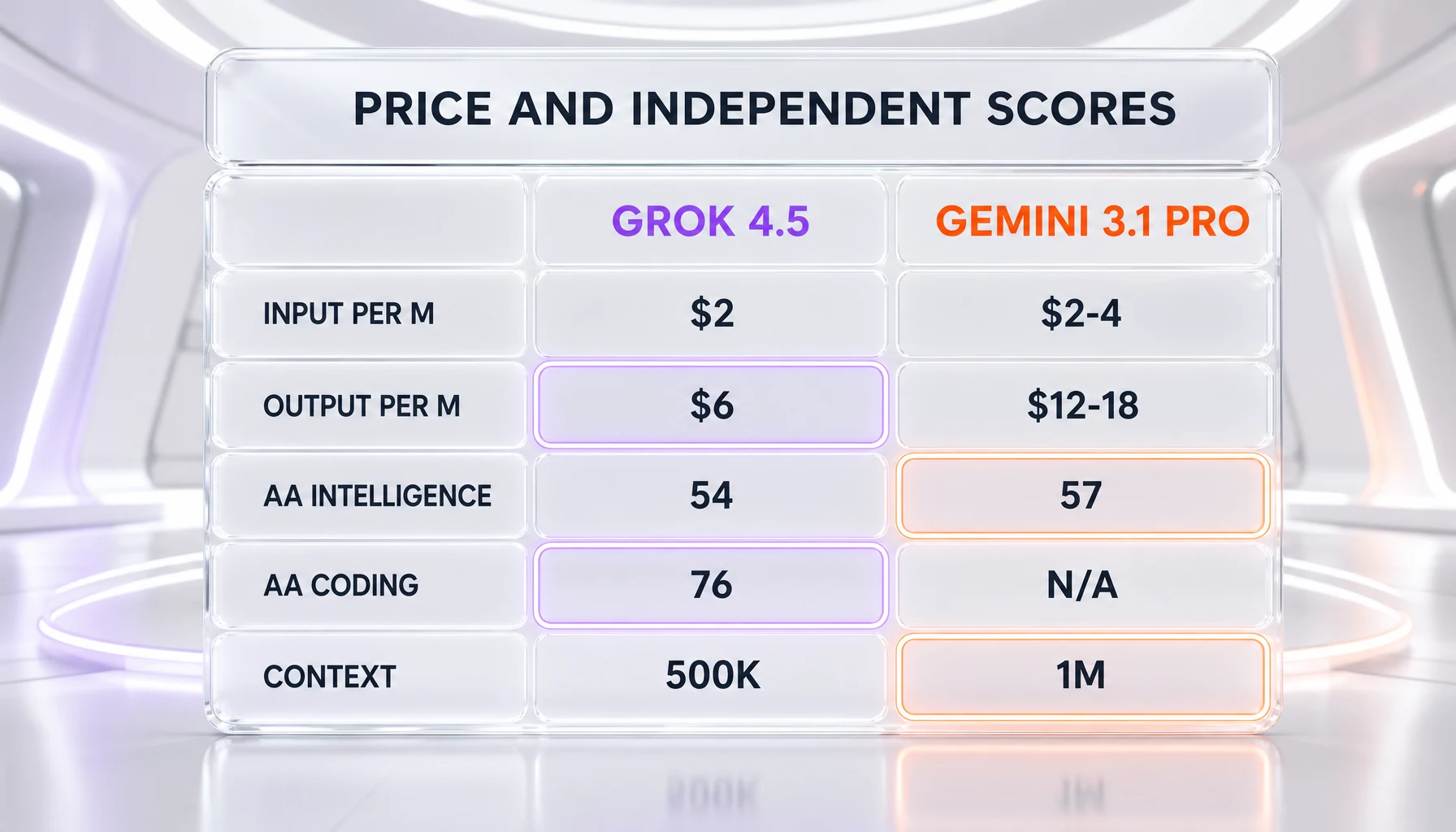Price and independent scores — Grok 4.5 at 2 dollars input and 6 dollars output versus Gemini 3.1 Pro at 2 to 4 dollars input and 12 to 18 dollars output per million tokens, with the Artificial Analysis Intelligence Index, Coding Agent Index, and context window