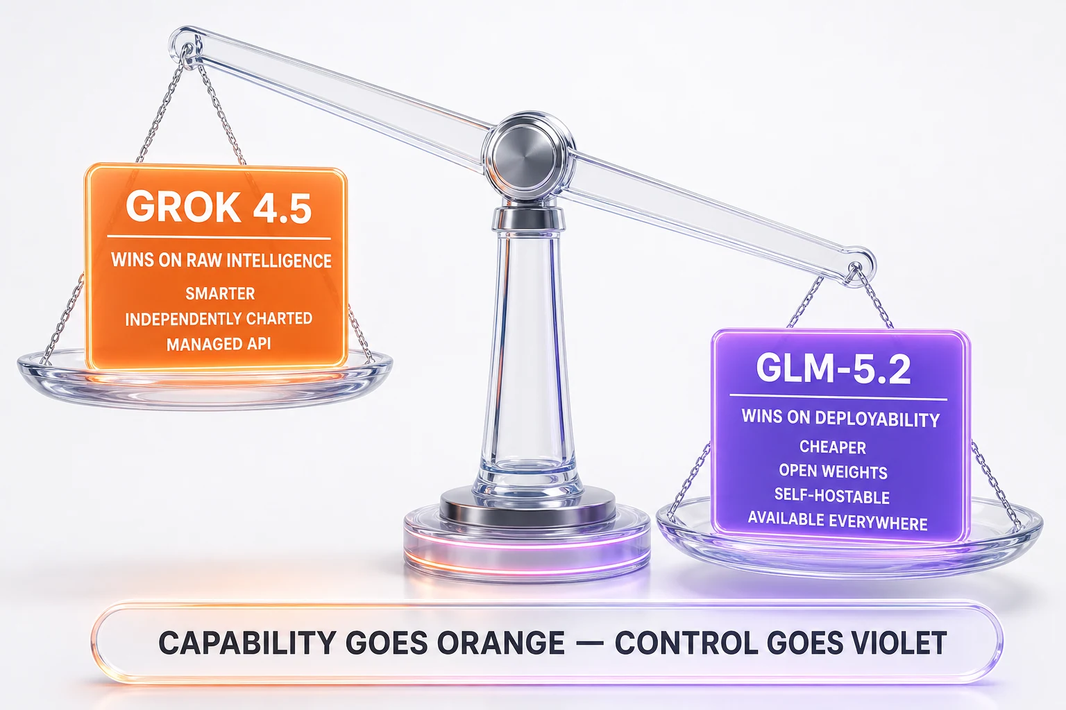 Grok 4.5 vs GLM-5.2 verdict — Grok wins raw independent intelligence; GLM-5.2 wins price, context, open weights, and availability, and takes the overall call