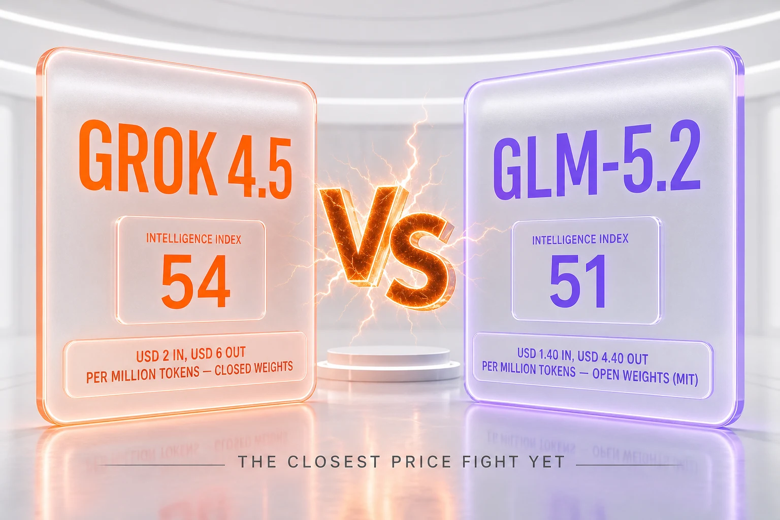 Grok 4.5 vs GLM-5.2 — 54 vs 51 on the Artificial Analysis Intelligence Index, USD 2 vs USD 1.40 per million input tokens, closed weights against open weights