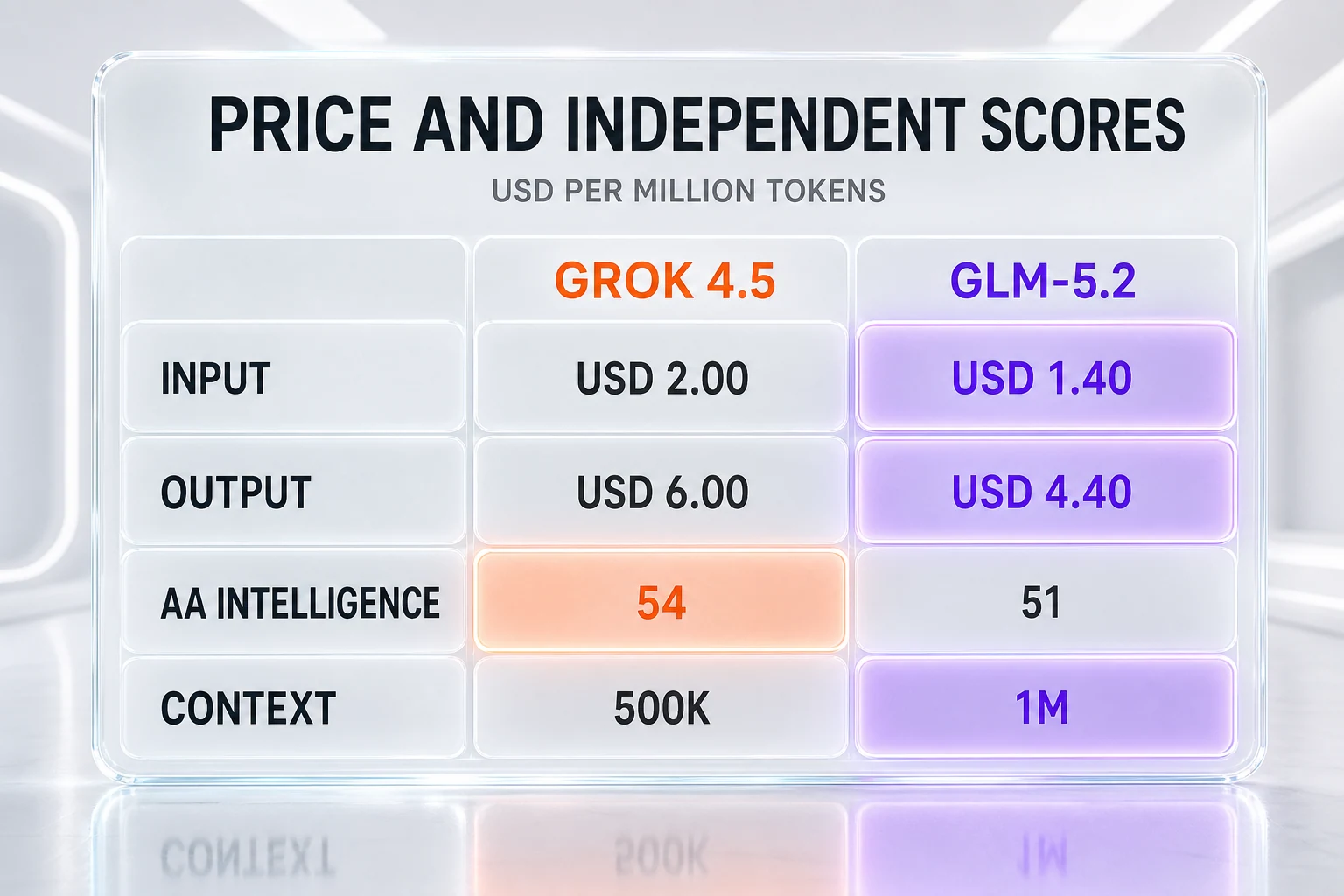 Grok 4.5 vs GLM-5.2 — price and independent scores: USD 2 vs USD 1.40 input, USD 6 vs USD 4.40 output, 54 vs 51 Artificial Analysis Intelligence, 500K vs 1M context