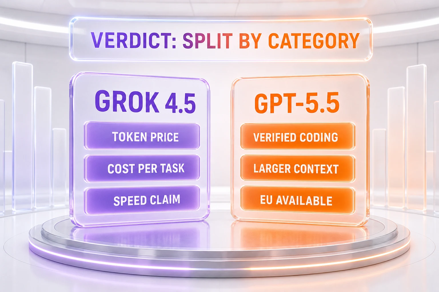 Verdict chart — Grok 4.5 wins token price, cost per task, and speed positioning; GPT-5.5 wins verified coding, larger context, and EU availability, split by category