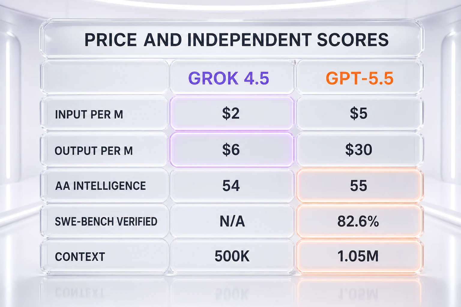 Price and independent scores — Grok 4.5 at 2 dollars input and 6 dollars output versus GPT-5.5 at 5 dollars input and 30 dollars output per million tokens, with Intelligence Index, SWE-bench Verified, and context window
