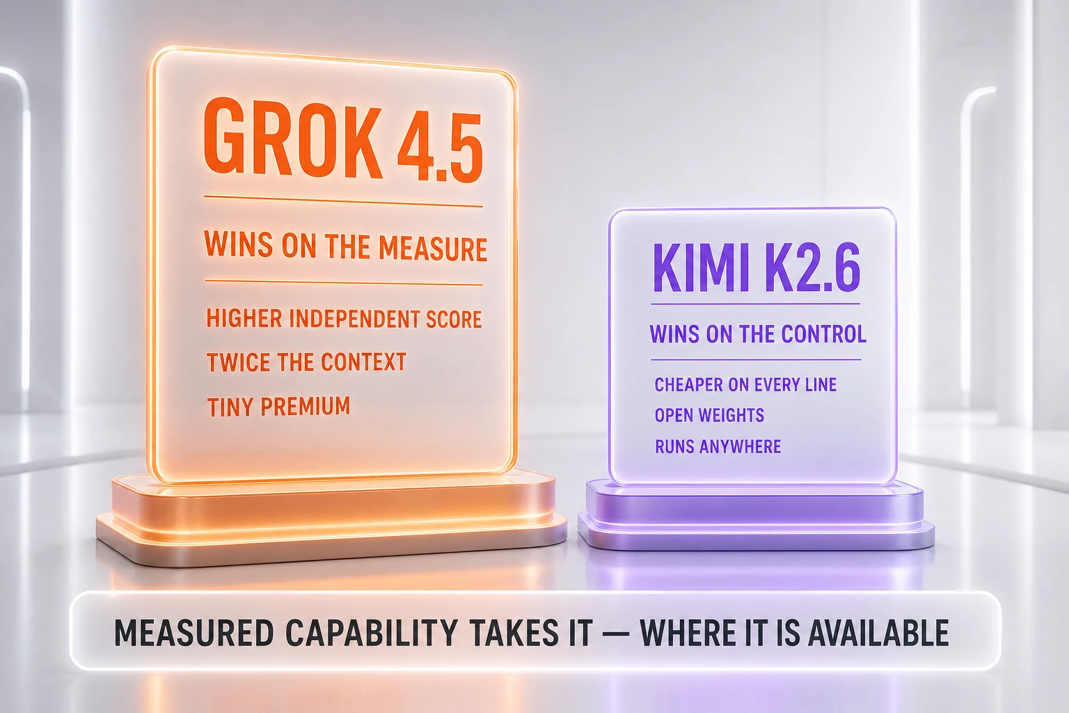 Grok 4.5 vs Kimi K2.6 verdict — Grok 4.5 wins on independently measured intelligence and context at a small premium; Kimi K2.6 wins on price, open weights, and availability everywhere