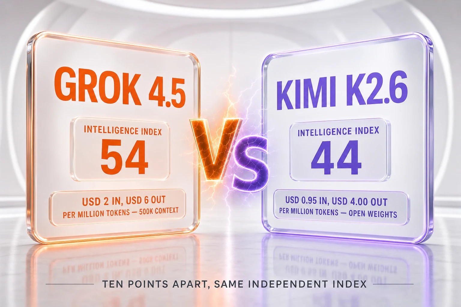 Grok 4.5 vs Kimi K2.6 — USD 2 against USD 0.95 per million input tokens, USD 6 against USD 4 output, 54 against 44 on the independent Artificial Analysis Intelligence Index, 500K against 256K context