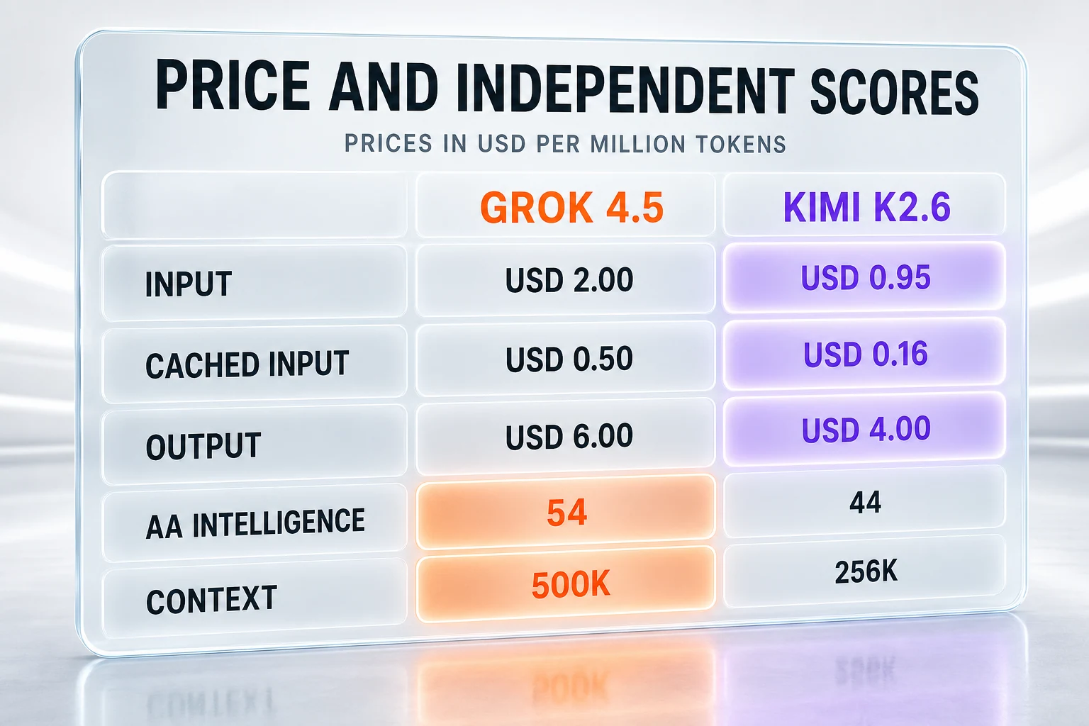 Grok 4.5 vs Kimi K2.6 price and independent scores — USD 2 against USD 0.95 input, USD 0.50 against USD 0.16 cached input, USD 6 against USD 4 output, 54 against 44 on the Artificial Analysis Intelligence Index, 500K against 256K context