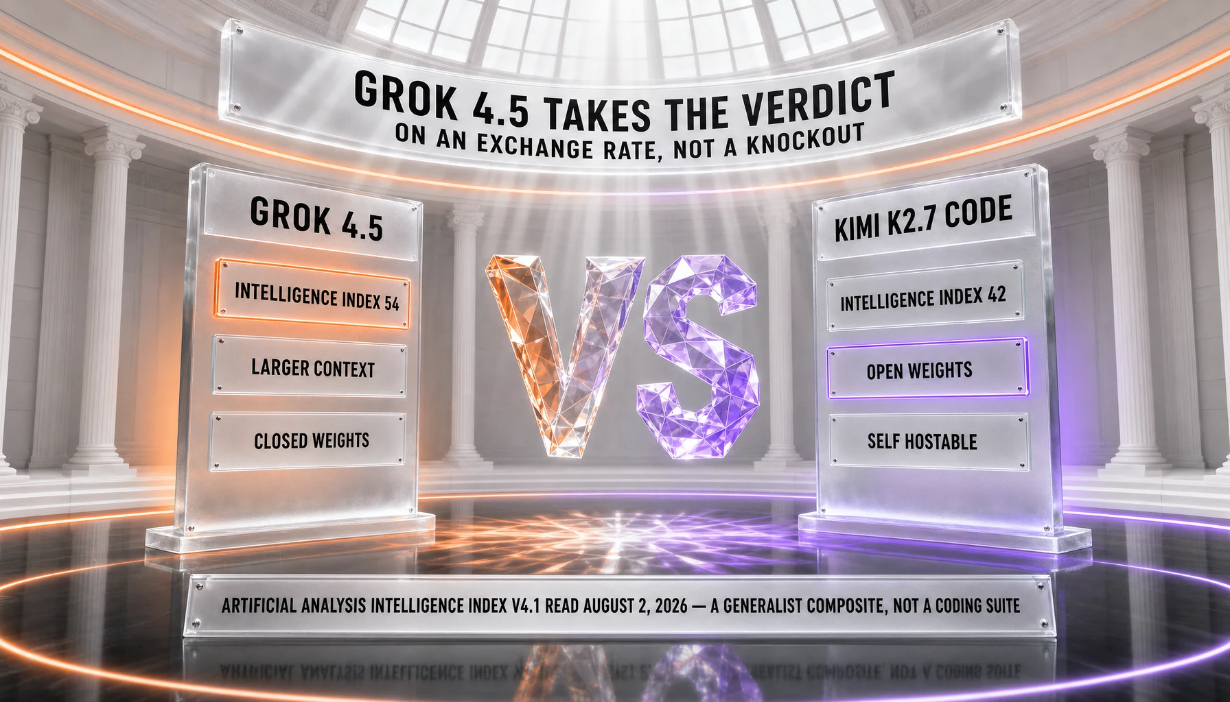 The verdict for Grok 4.5 against Kimi K2.7 Code — both are scored by the same third-party evaluator, Grok 4.5 at 54 and Kimi K2.7 Code at 42 on the Artificial Analysis Intelligence Index v4.1 read August 2, 2026, a generalist composite rather than a coding suite; Grok 4.5 adds a larger context behind closed weights, Kimi K2.7 Code answers with open, self-hostable weights