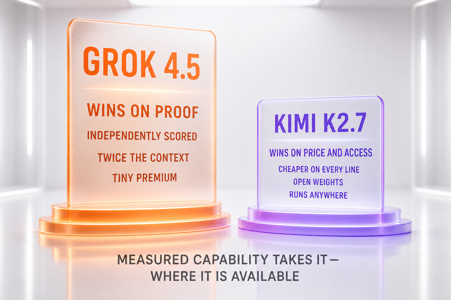 Grok 4.5 vs Kimi K2.7 verdict — Grok 4.5 wins on independently measured capability and context at a small premium; Kimi K2.7 wins on price, open weights, and availability everywhere