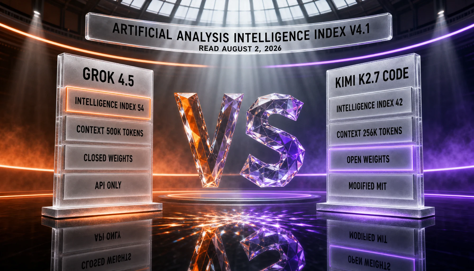 Grok 4.5 versus Kimi K2.7 Code — both models are scored by Artificial Analysis on the Intelligence Index v4.1, read August 2, 2026: Grok 4.5 at 54 with a 500K-token context and closed weights, Kimi K2.7 Code at 42 with a 256K-token context and open weights under a Modified MIT license