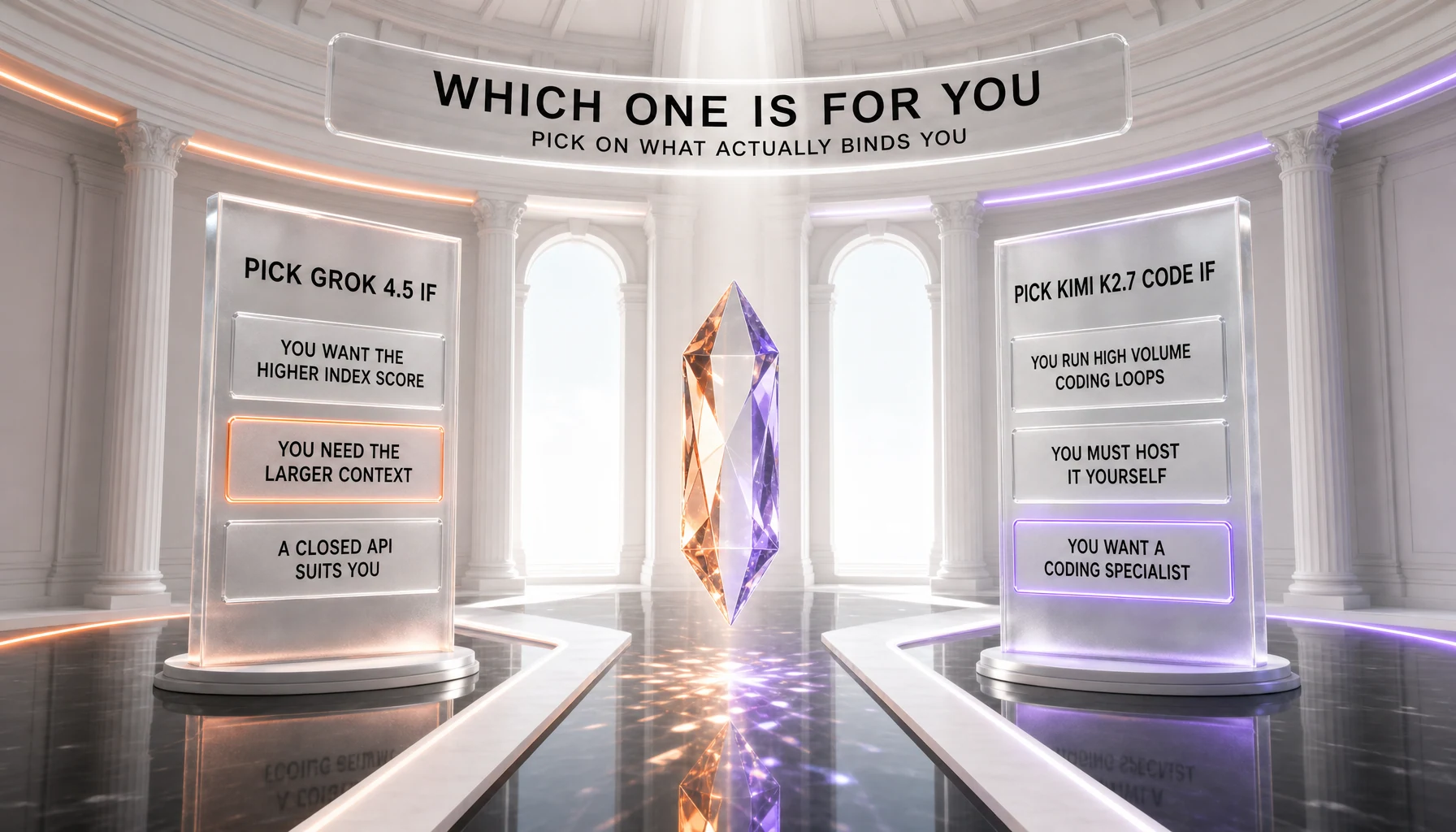 Which model to pick between Grok 4.5 and Kimi K2.7 Code — choose Grok 4.5 if you want the higher index score, need the larger context window, or are happy on a closed API; choose Kimi K2.7 Code if you run high-volume coding loops, must host the model yourself, or want a coding specialist