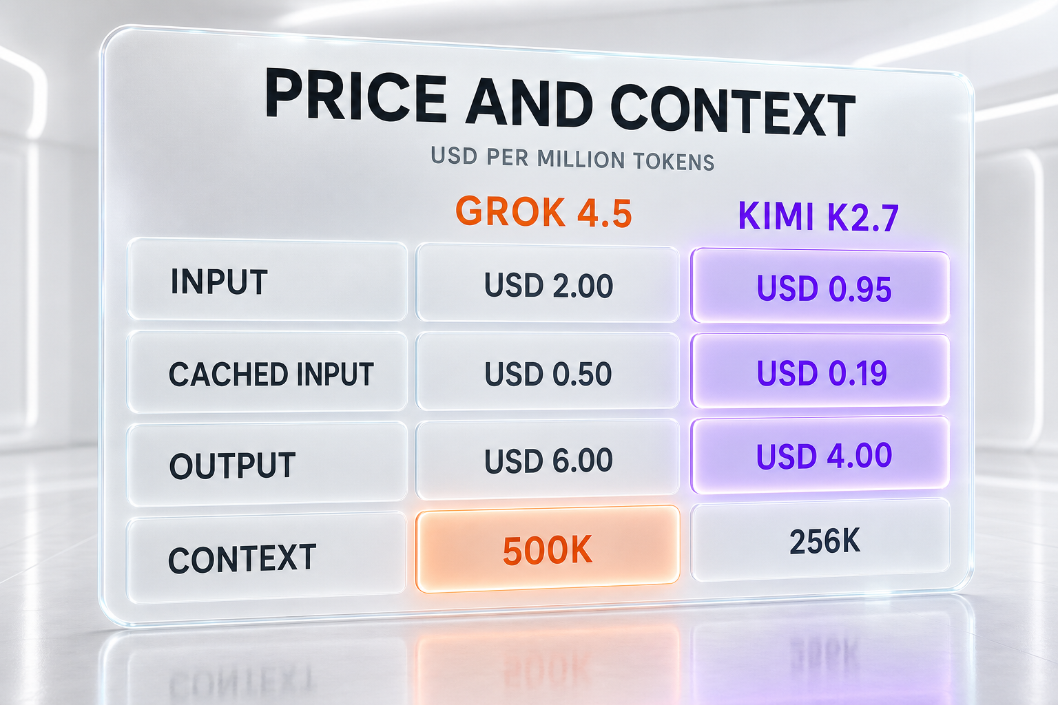 Grok 4.5 vs Kimi K2.7 price and context — USD 2 against USD 0.95 input, USD 0.50 against USD 0.19 cached input, USD 6 against USD 4 output, 500K against 256K context